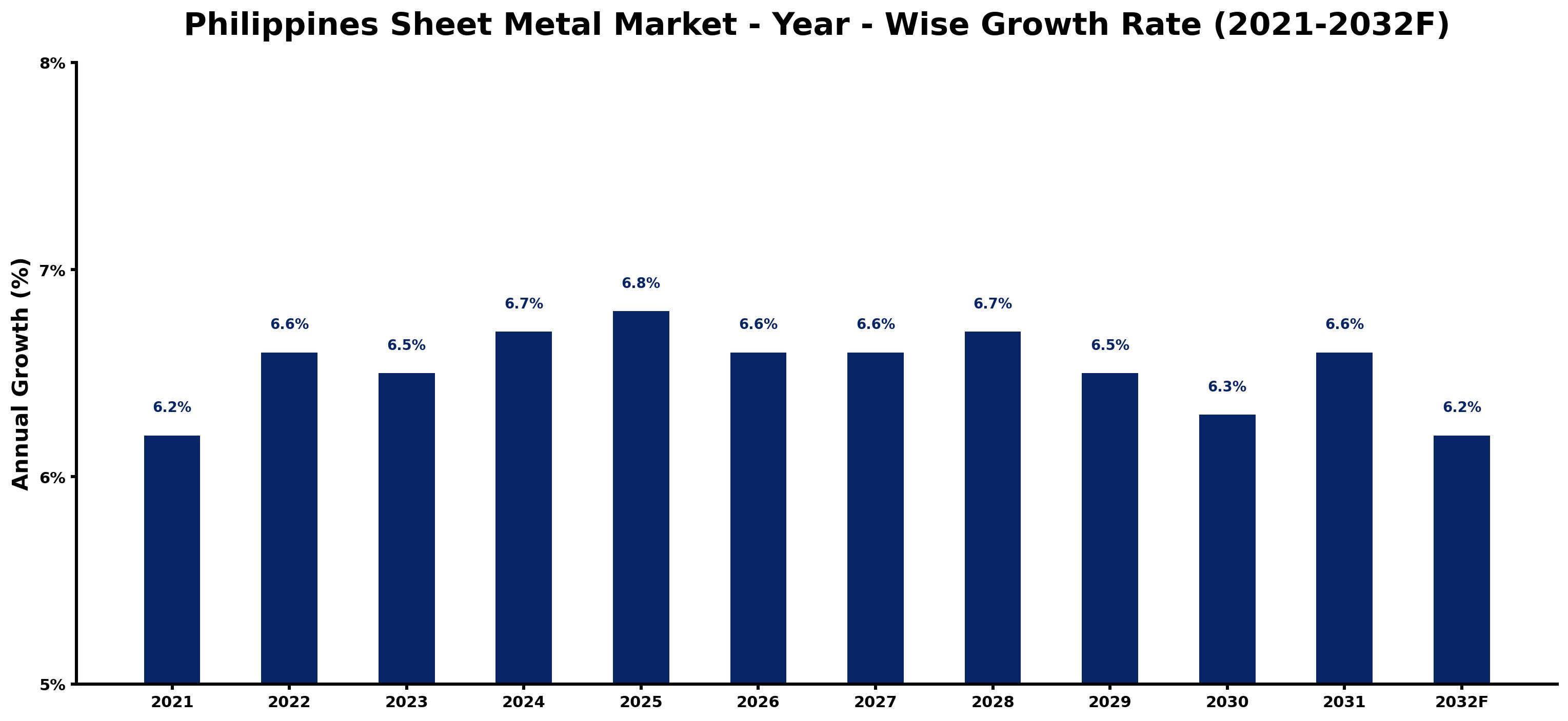 Philippines Sheet Metal Market Year-wise Growth Rate and Key Drivers