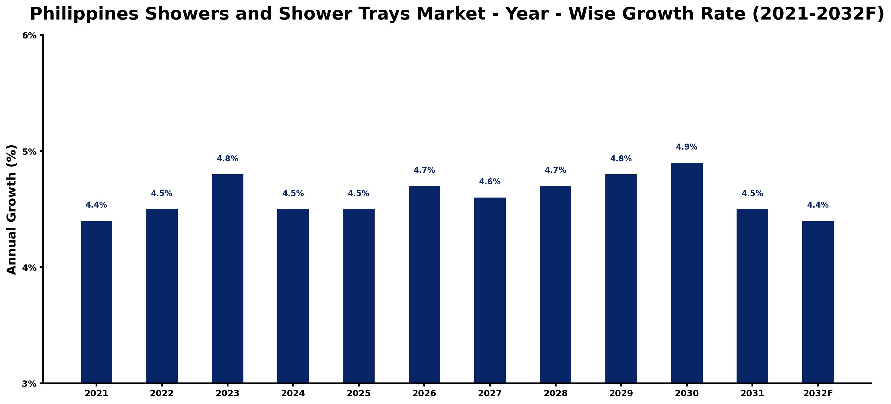 Philippines Showers and Shower Trays Market Year-wise Growth Rate and Key Drivers