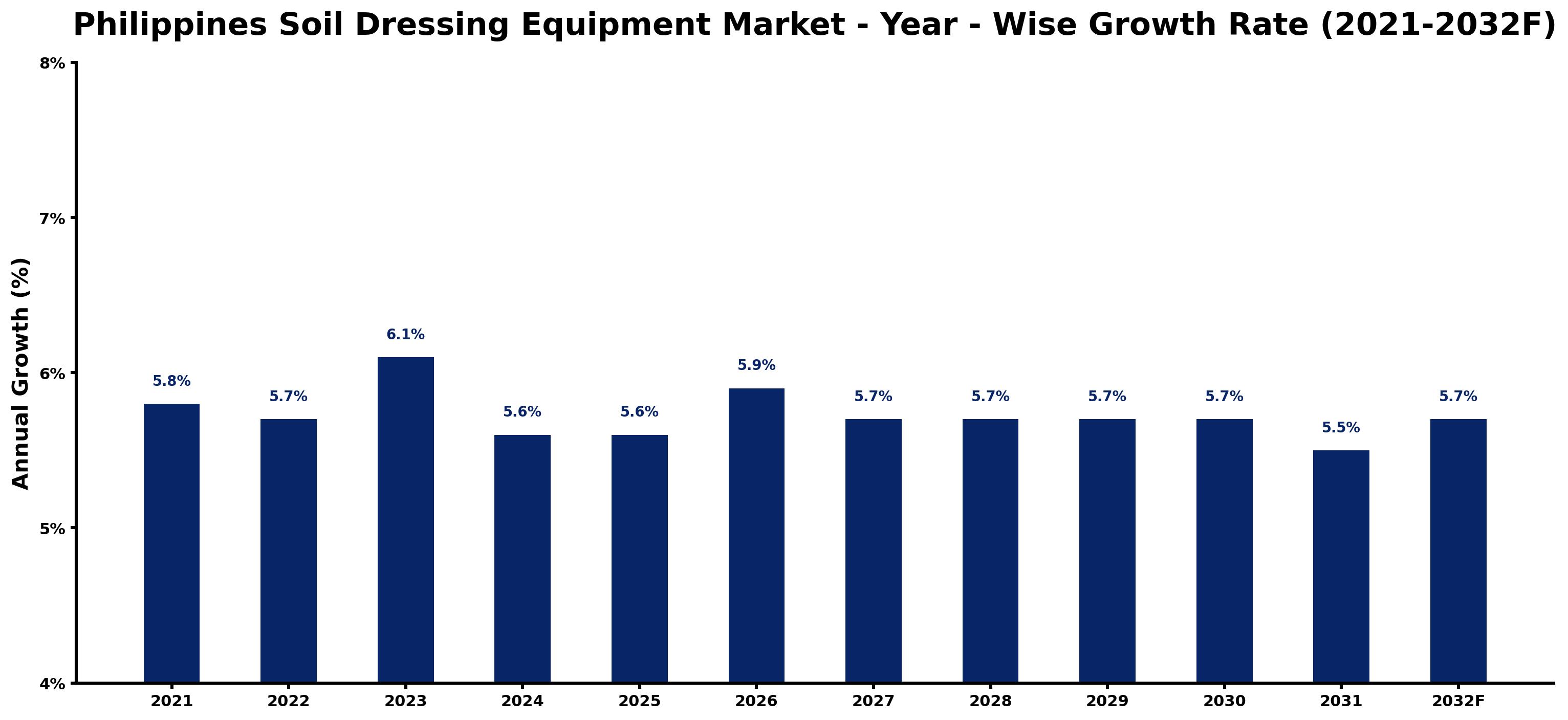 Philippines Soil Dressing Equipment Market Year-wise Growth Rate and Key Drivers