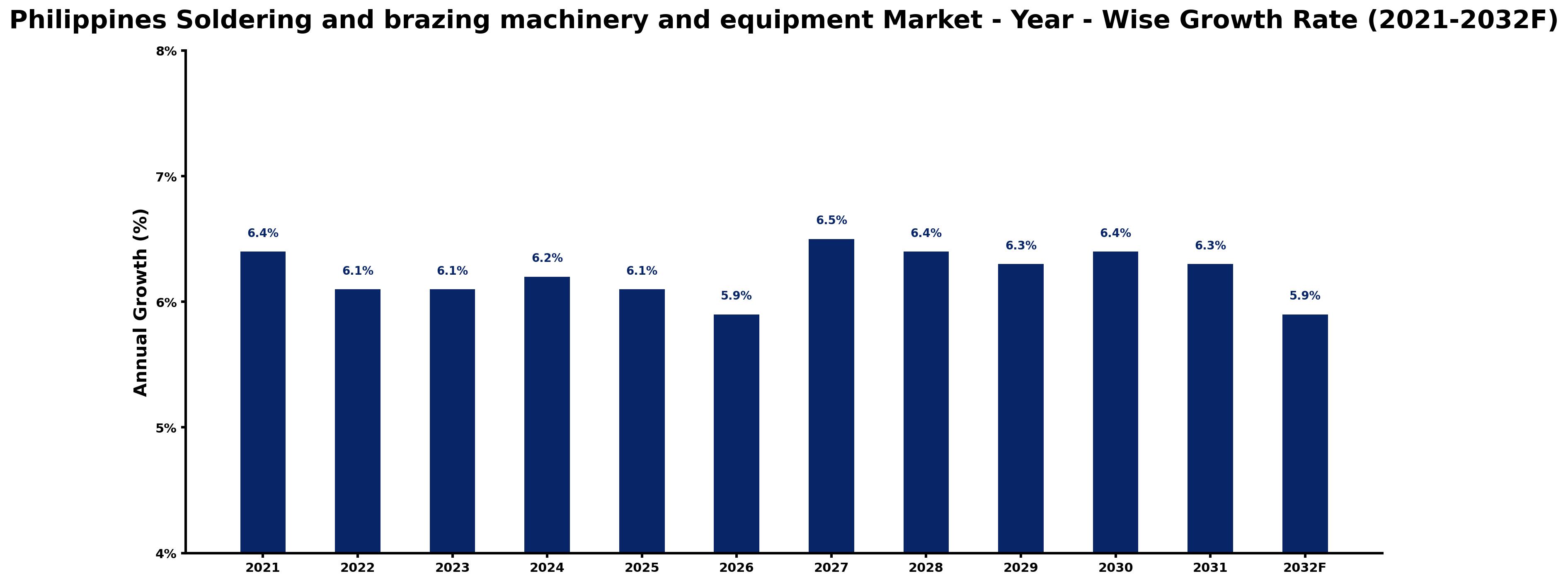 Philippines Soldering and brazing machinery and equipment Market Year-wise Growth Rate and Key Drivers