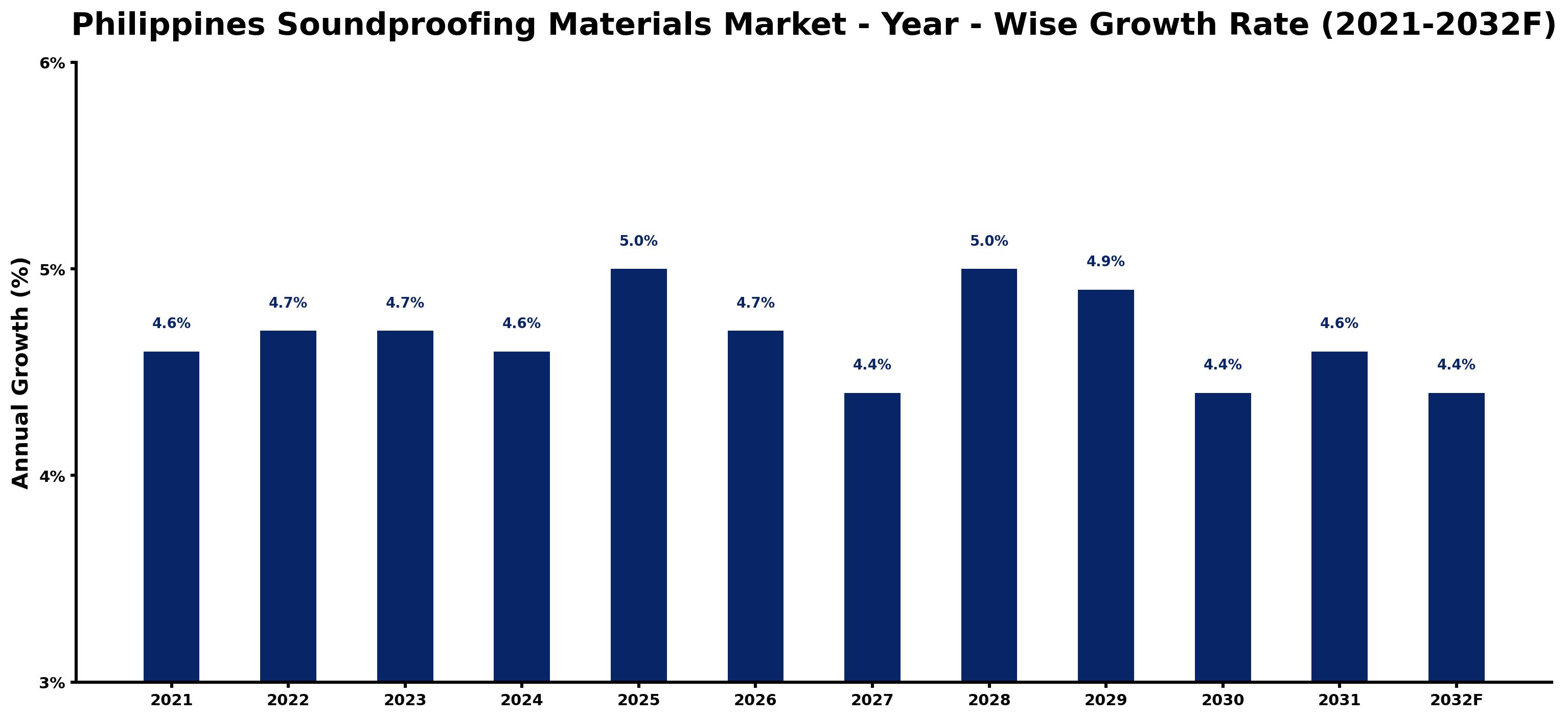 Philippines Soundproofing Materials Market Year-wise Growth Rate and Key Drivers
