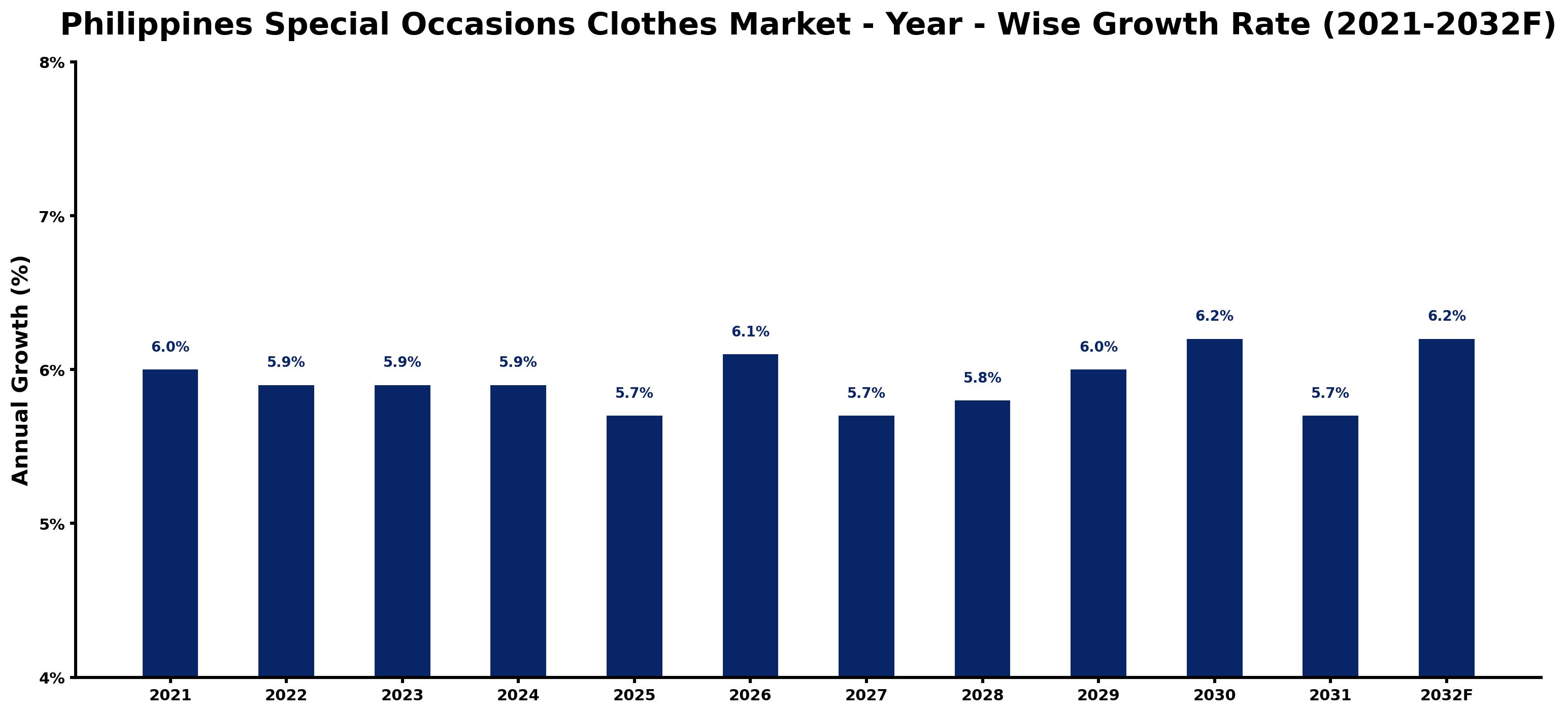 Philippines Special Occasions Clothes Market Year-wise Growth Rate and Key Drivers