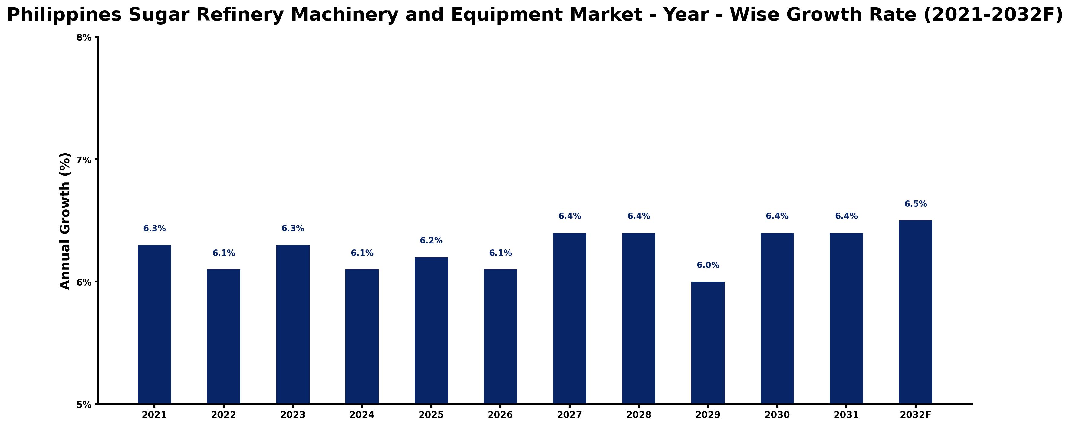 Philippines Sugar Refinery Machinery and Equipment Market Year-wise Growth Rate and Key Drivers
