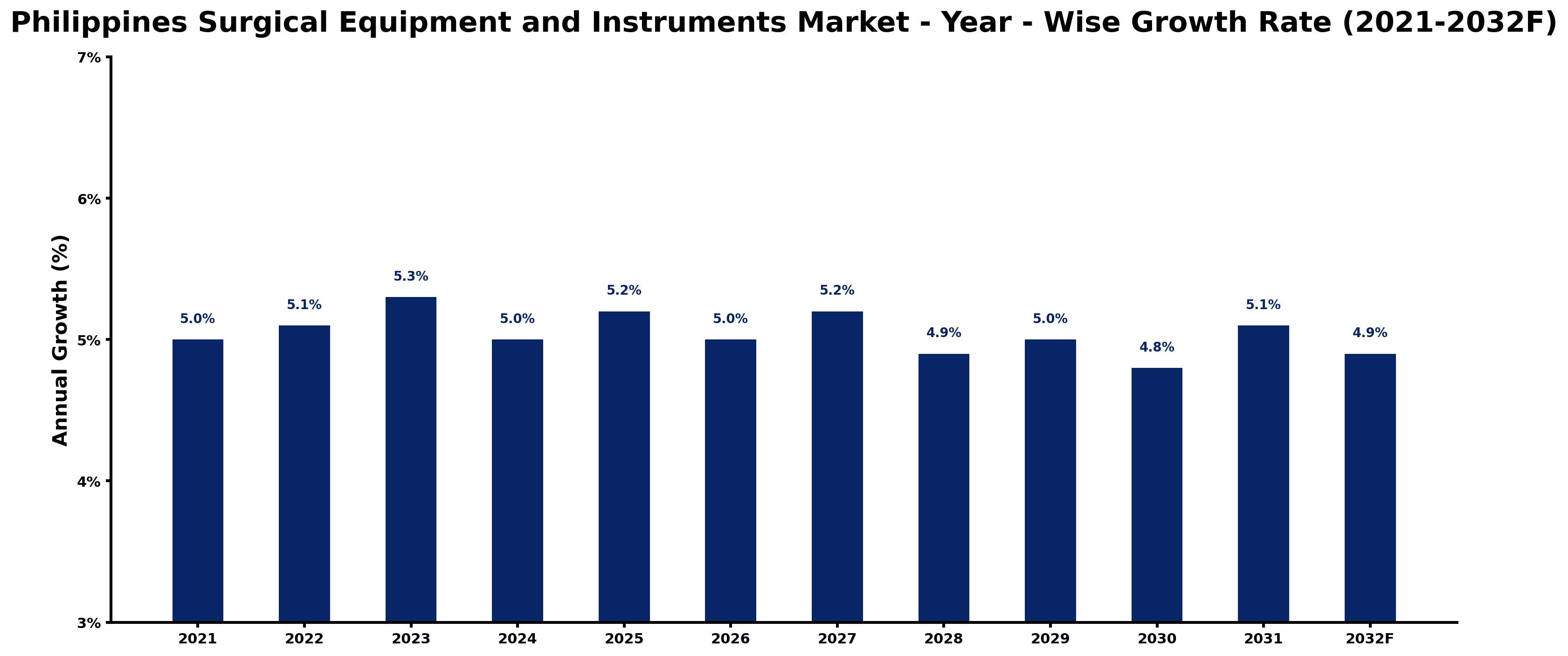 Philippines Surgical Equipment and Instruments Market Year-wise Growth Rate and Key Drivers