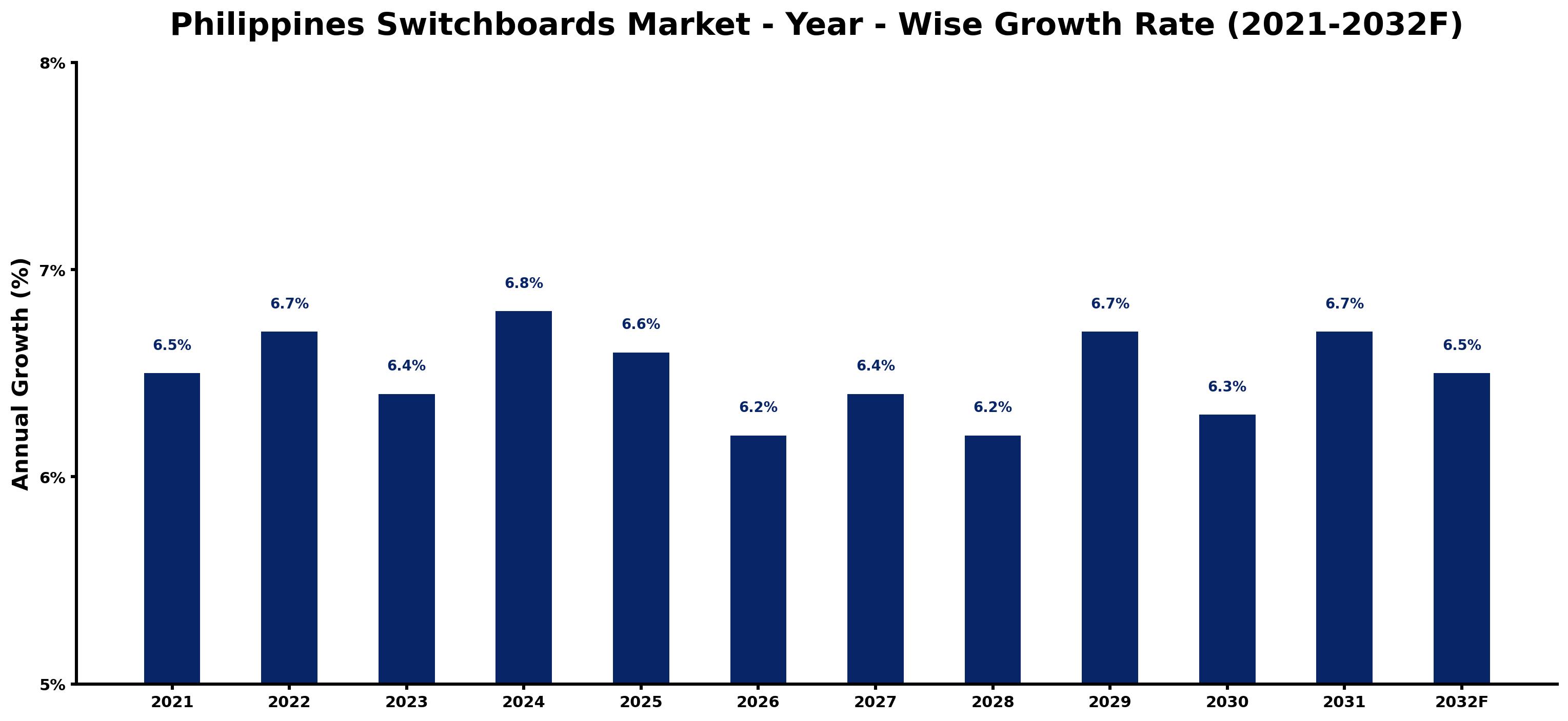 Philippines Switchboards Market Year-wise Growth Rate and Key Drivers