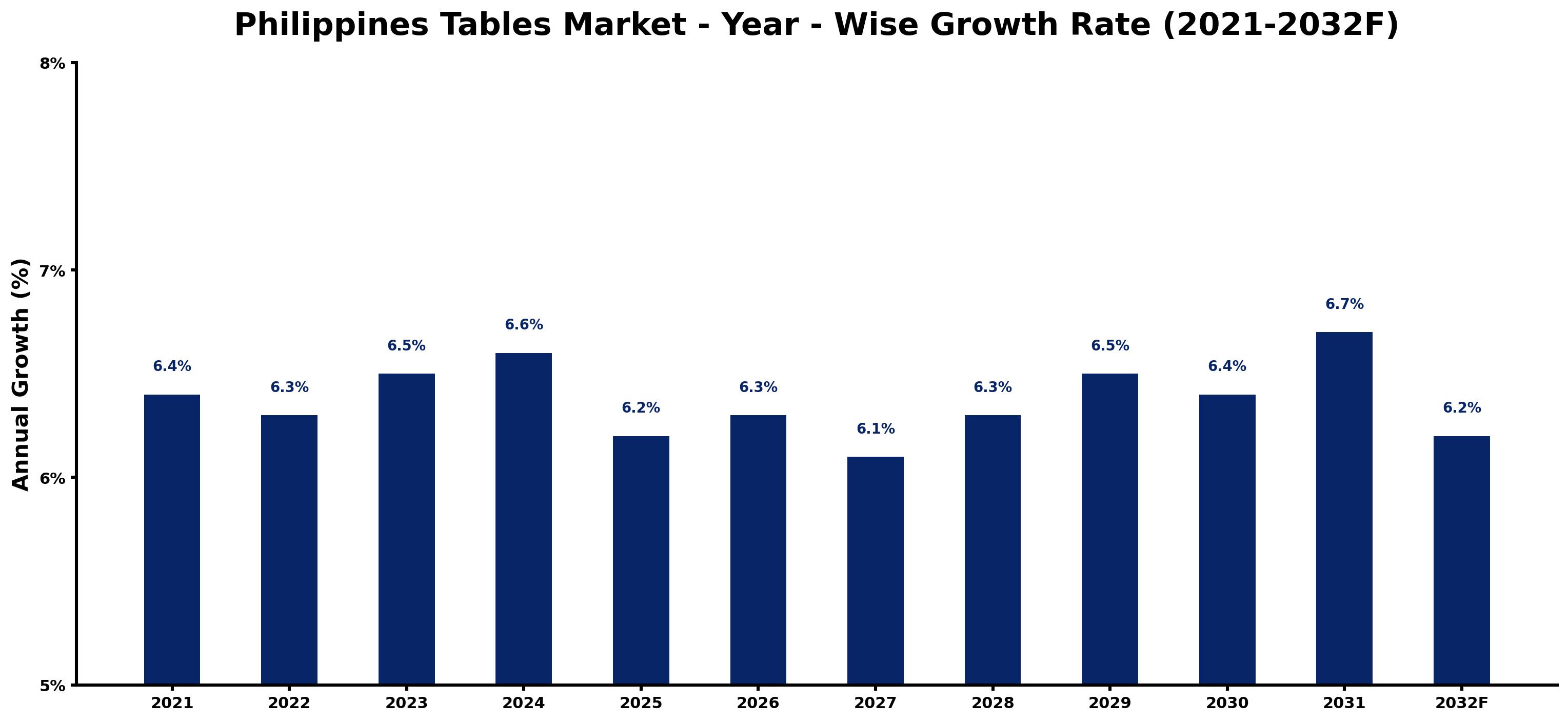 Philippines Tables Market Year-wise Growth Rate and Key Drivers