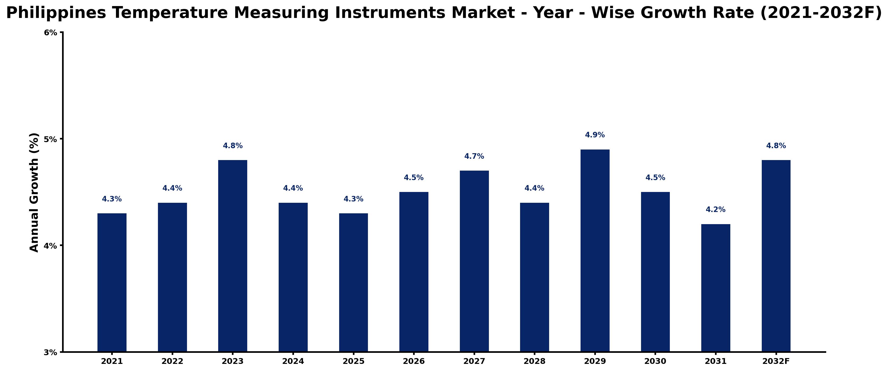 Philippines Temperature Measuring Instruments Market Year-wise Growth Rate and Key Drivers