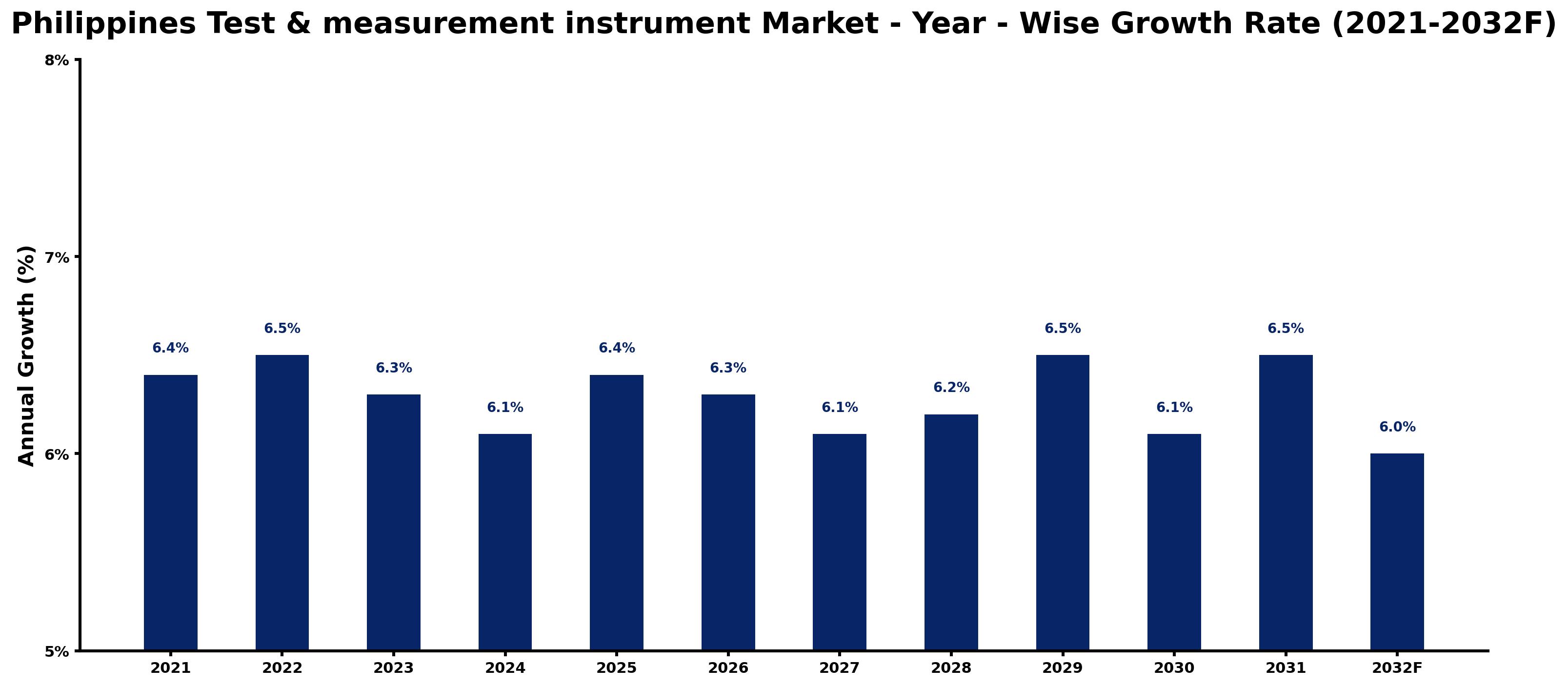 Philippines Test & measurement instrument Market Year-wise Growth Rate and Key Drivers