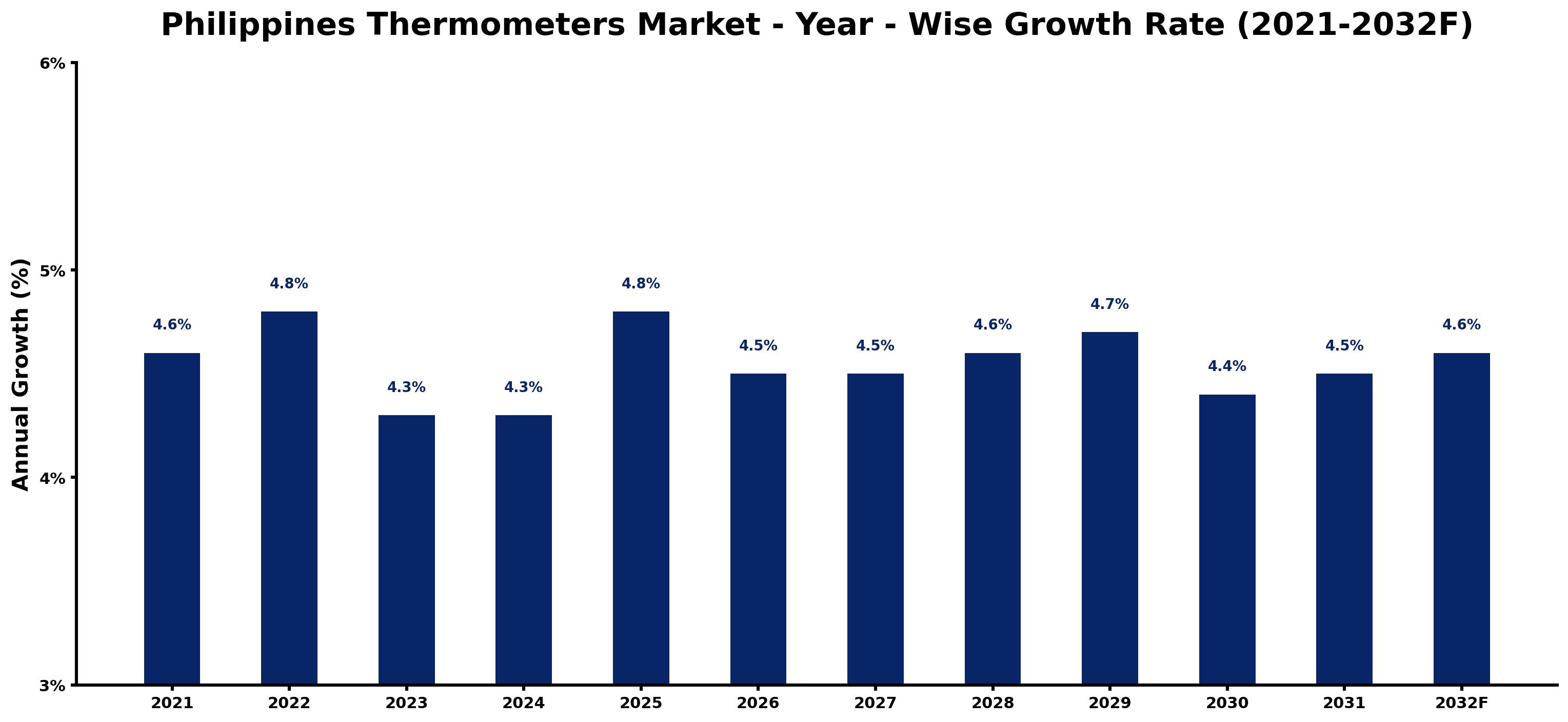 Philippines Thermometers Market Year-wise Growth Rate and Key Drivers