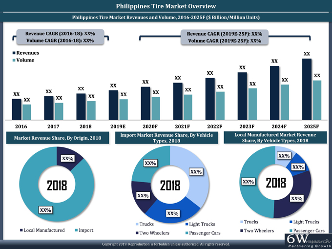 Philippines Tire Market Overview