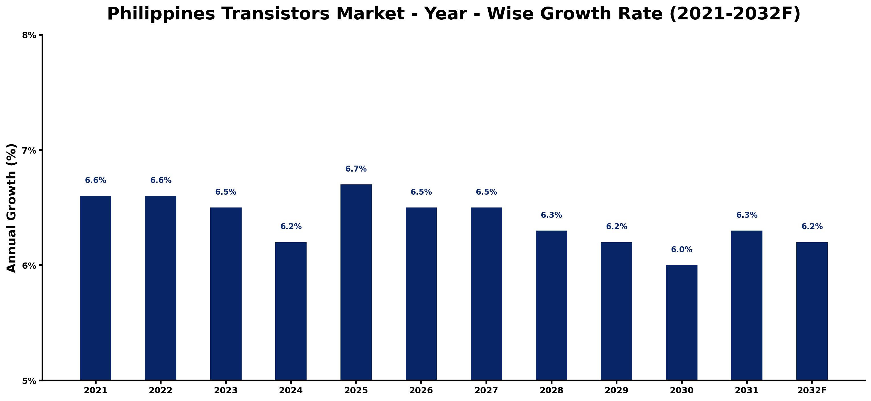 Philippines Transistors Market Year-wise Growth Rate and Key Drivers