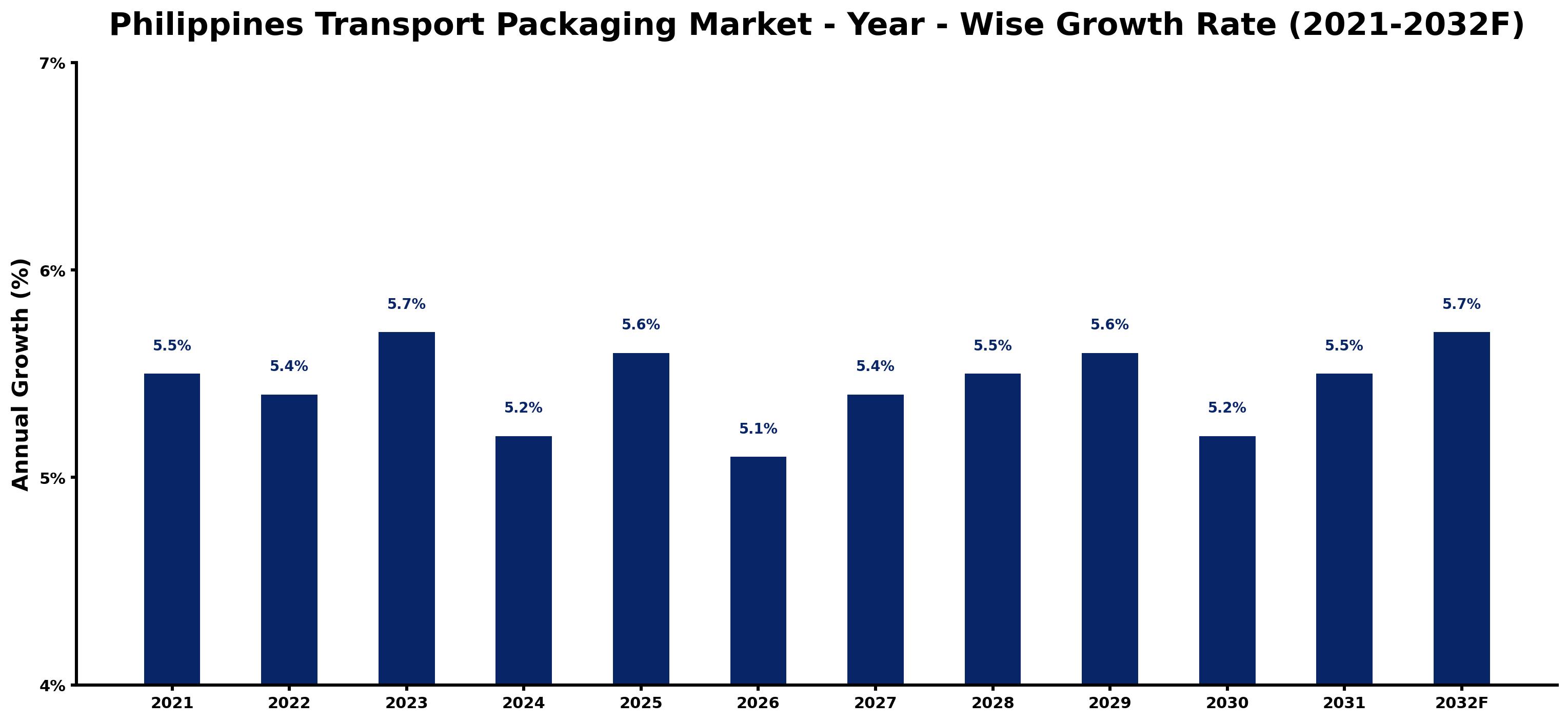 Philippines Transport Packaging Market Year-wise Growth Rate and Key Drivers