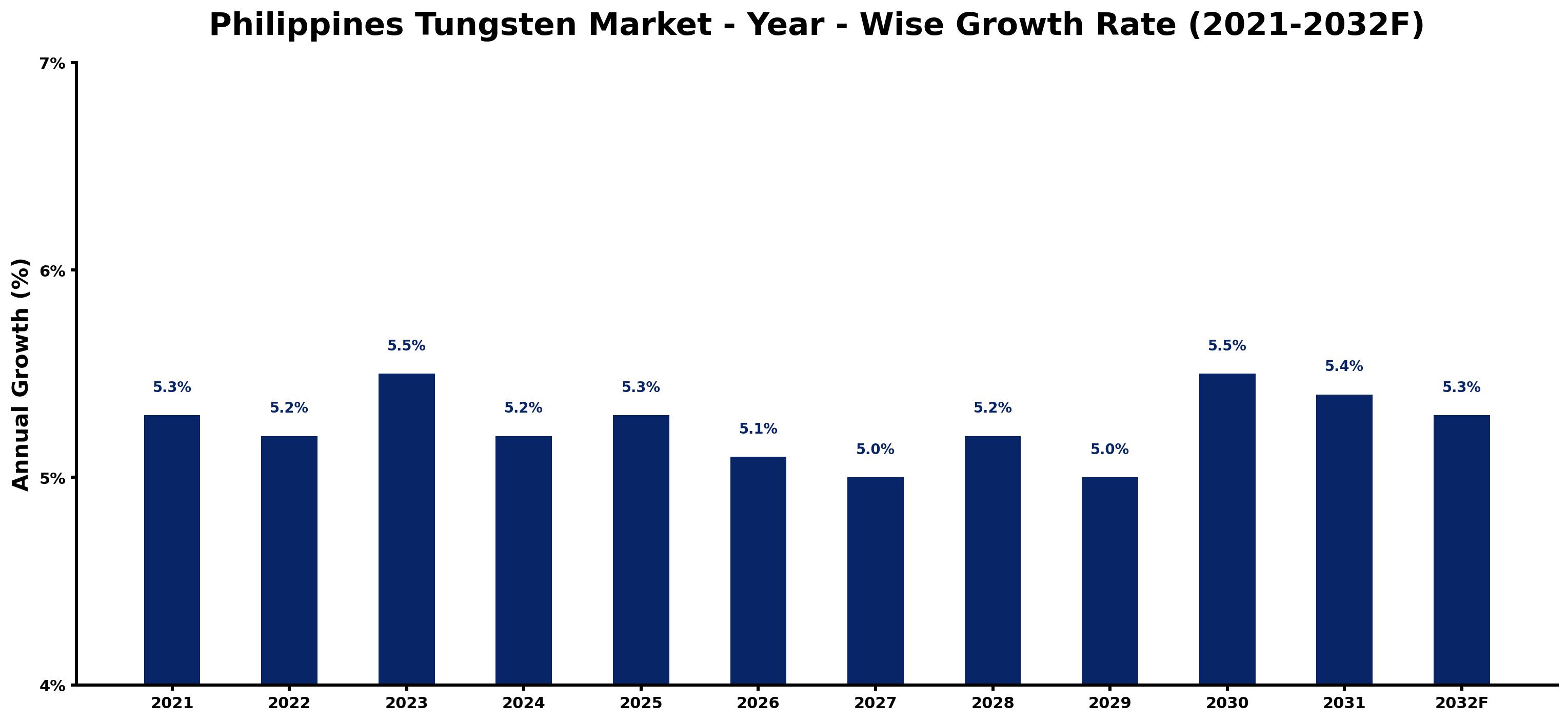 Philippines Tungsten Market Year-wise Growth Rate and Key Drivers