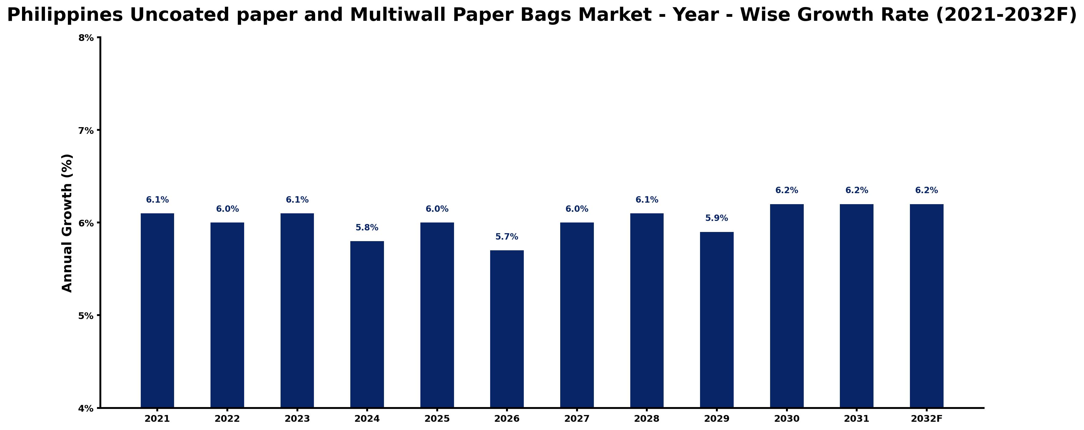 Philippines Uncoated paper and Multiwall Paper Bags Market Year-wise Growth Rate and Key Drivers