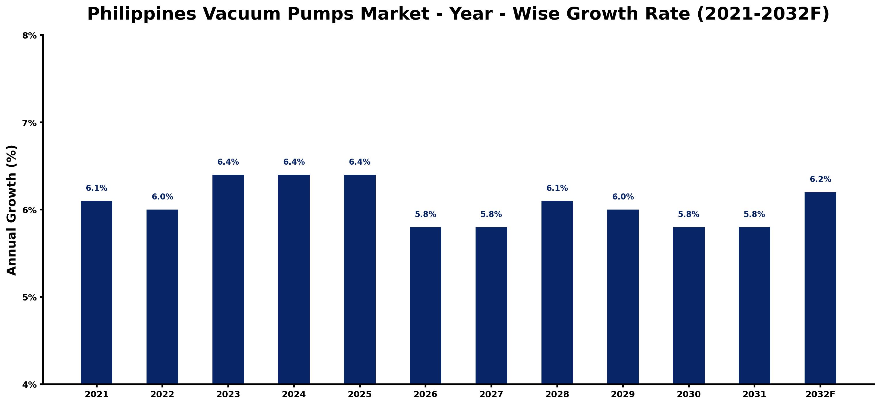 Philippines Vacuum Pumps Market Year-wise Growth Rate and Key Drivers