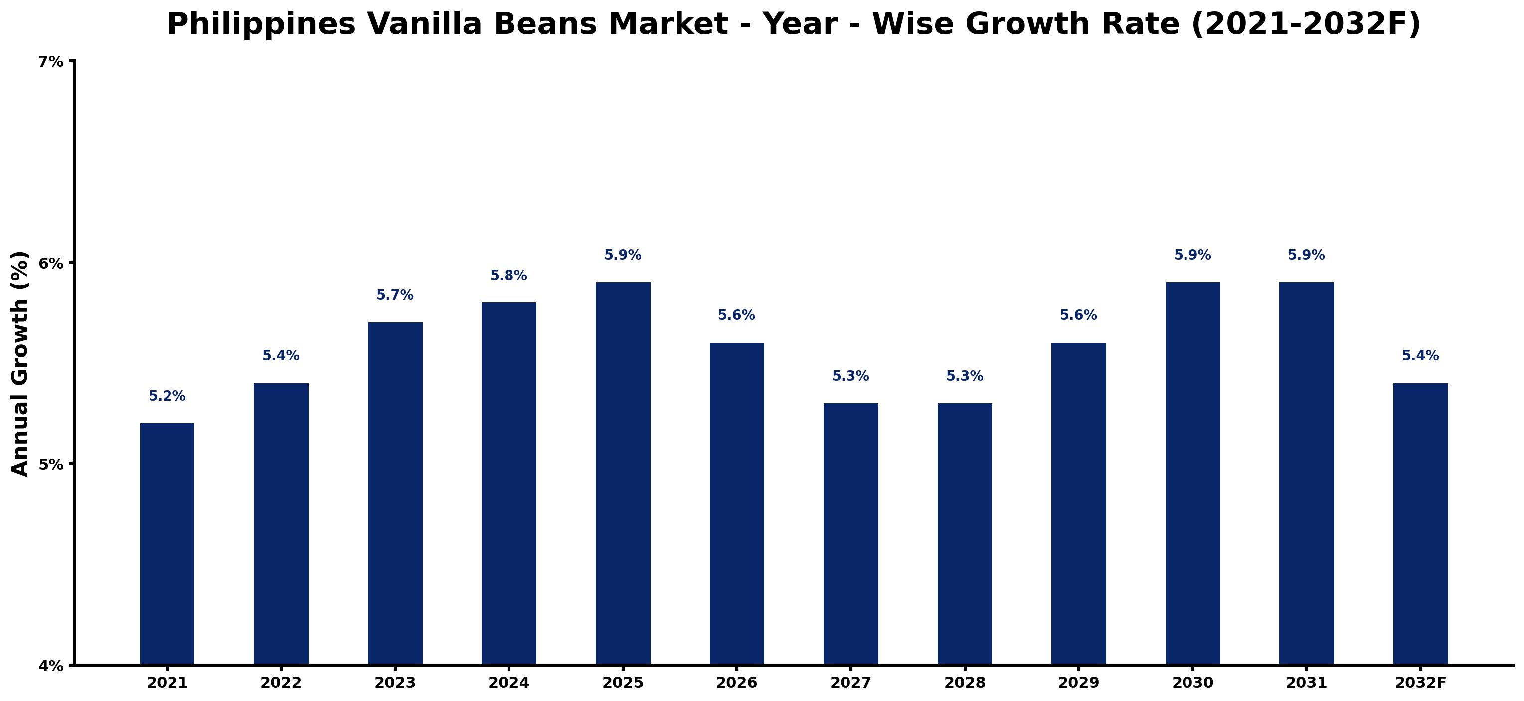 Philippines Vanilla Beans Market Year-wise Growth Rate and Key Drivers