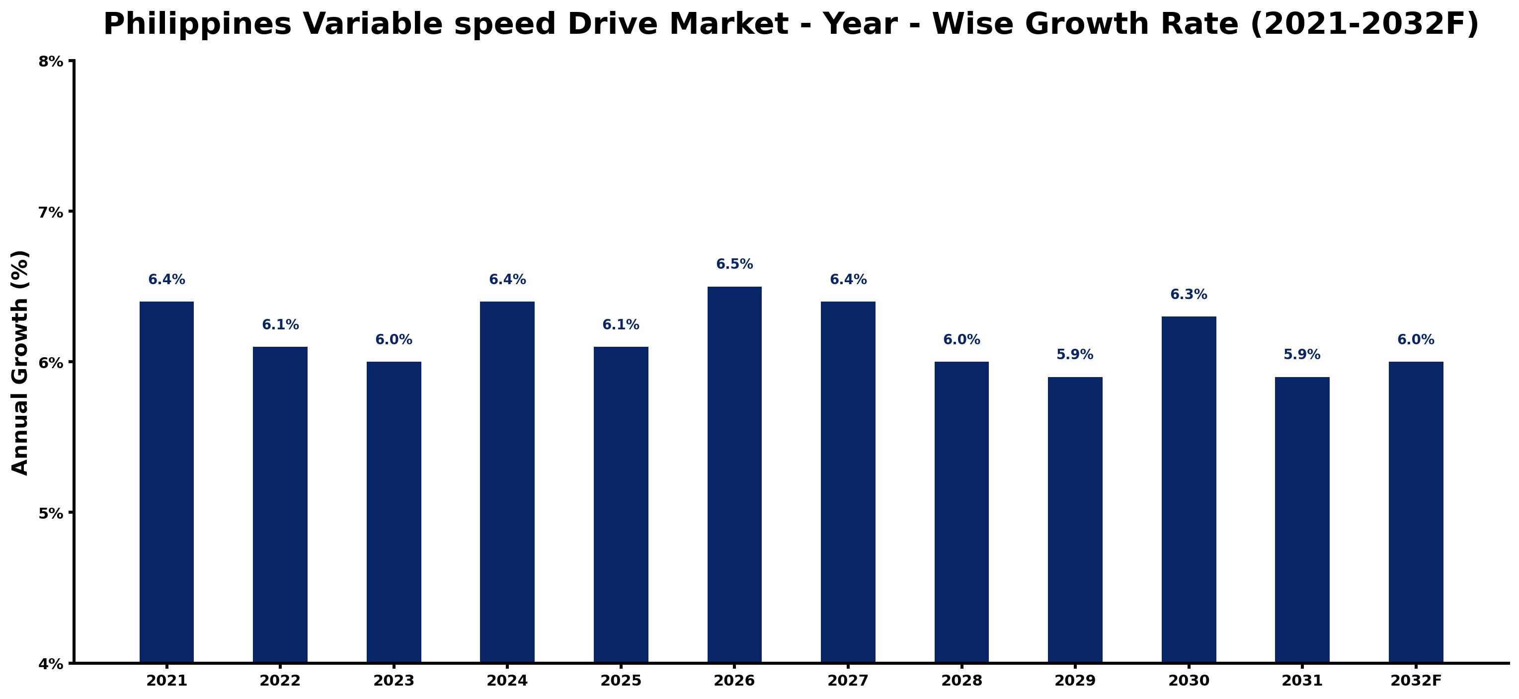 Philippines Variable speed Drive Market Year-wise Growth Rate and Key Drivers