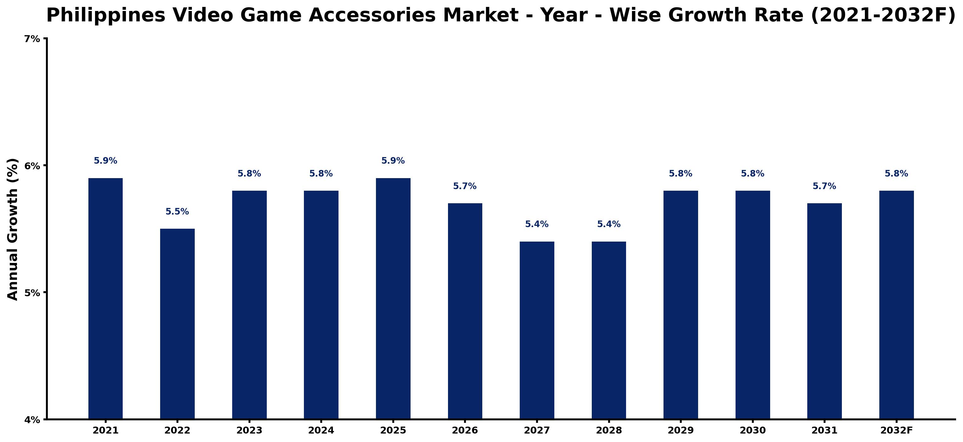 Philippines Video Game Accessories Market Year-wise Growth Rate and Key Drivers
