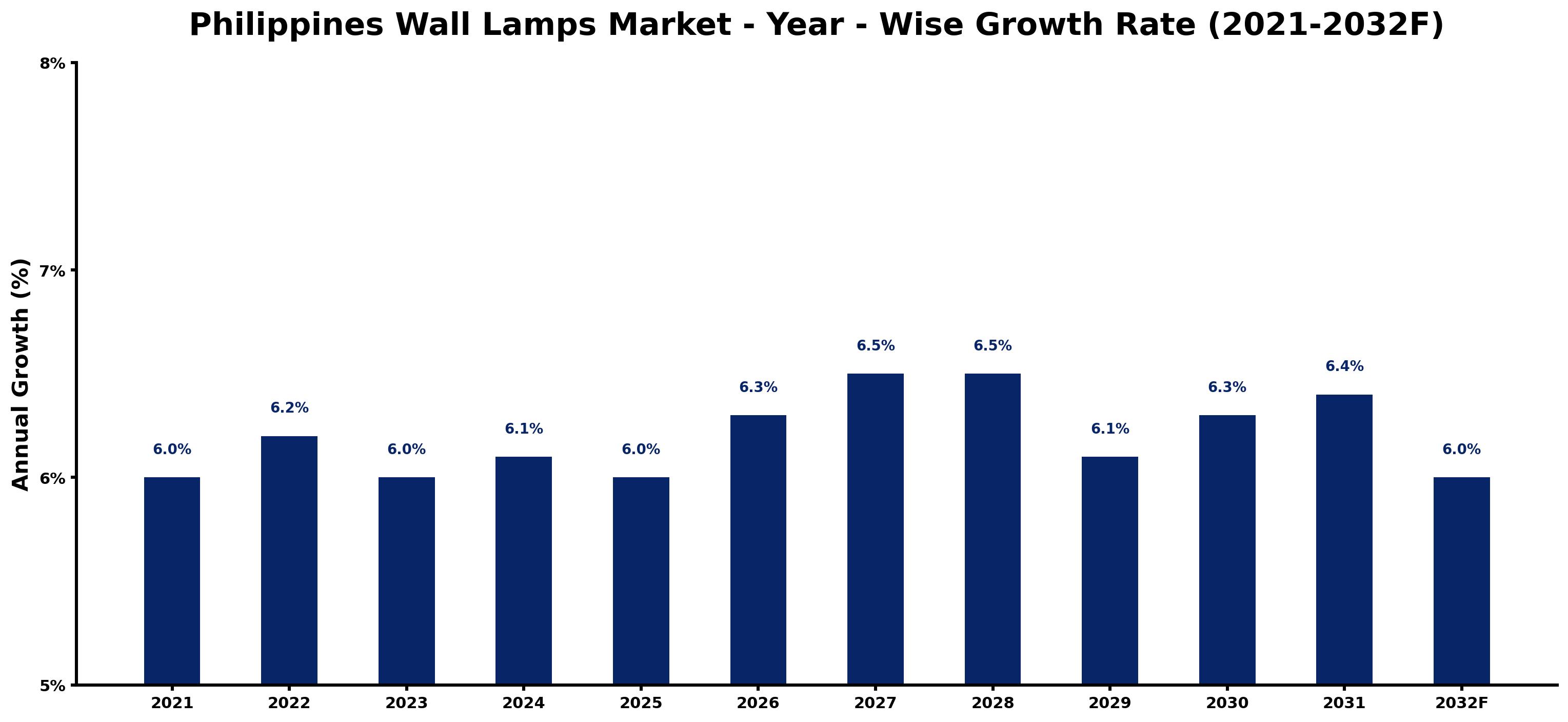 Philippines Wall Lamps Market Year-wise Growth Rate and Key Drivers