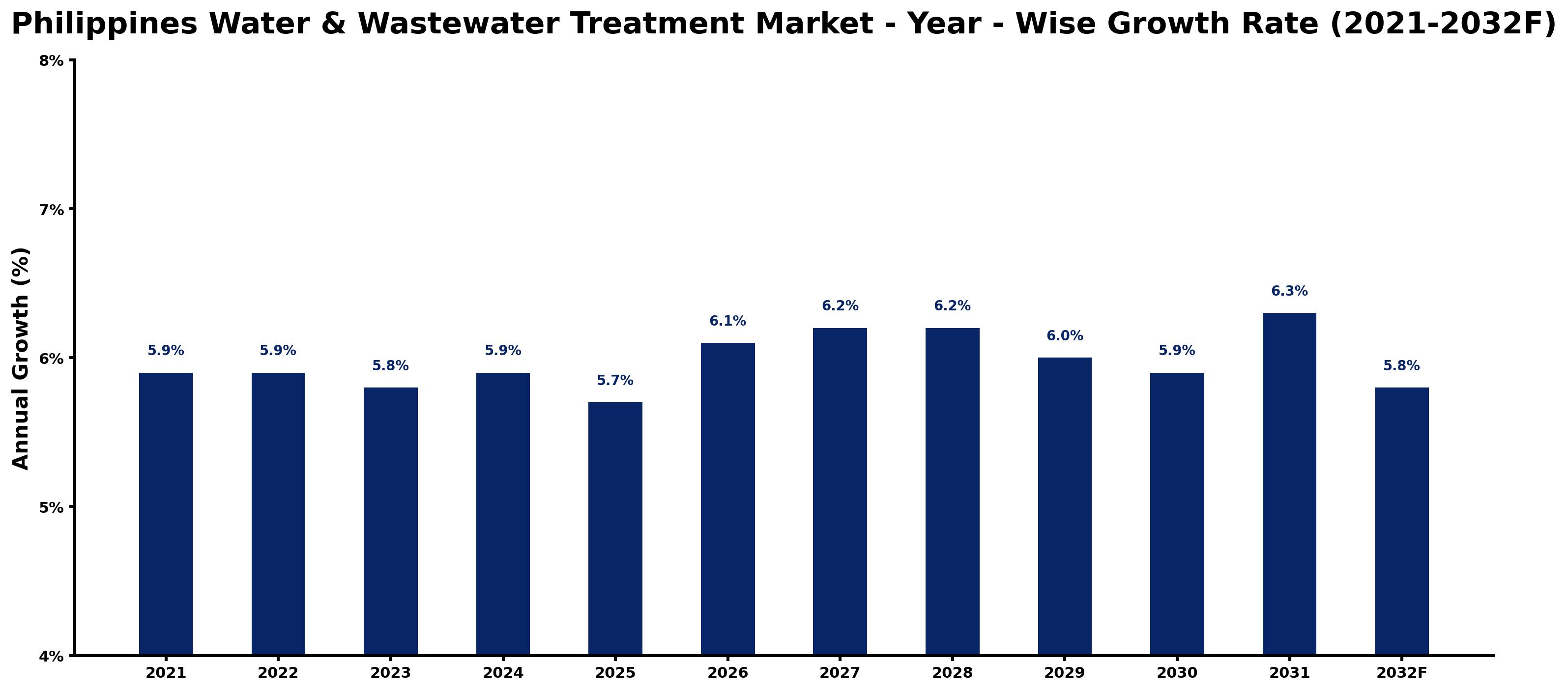 Philippines Water & Wastewater Treatment Market Year-wise Growth Rate and Key Drivers