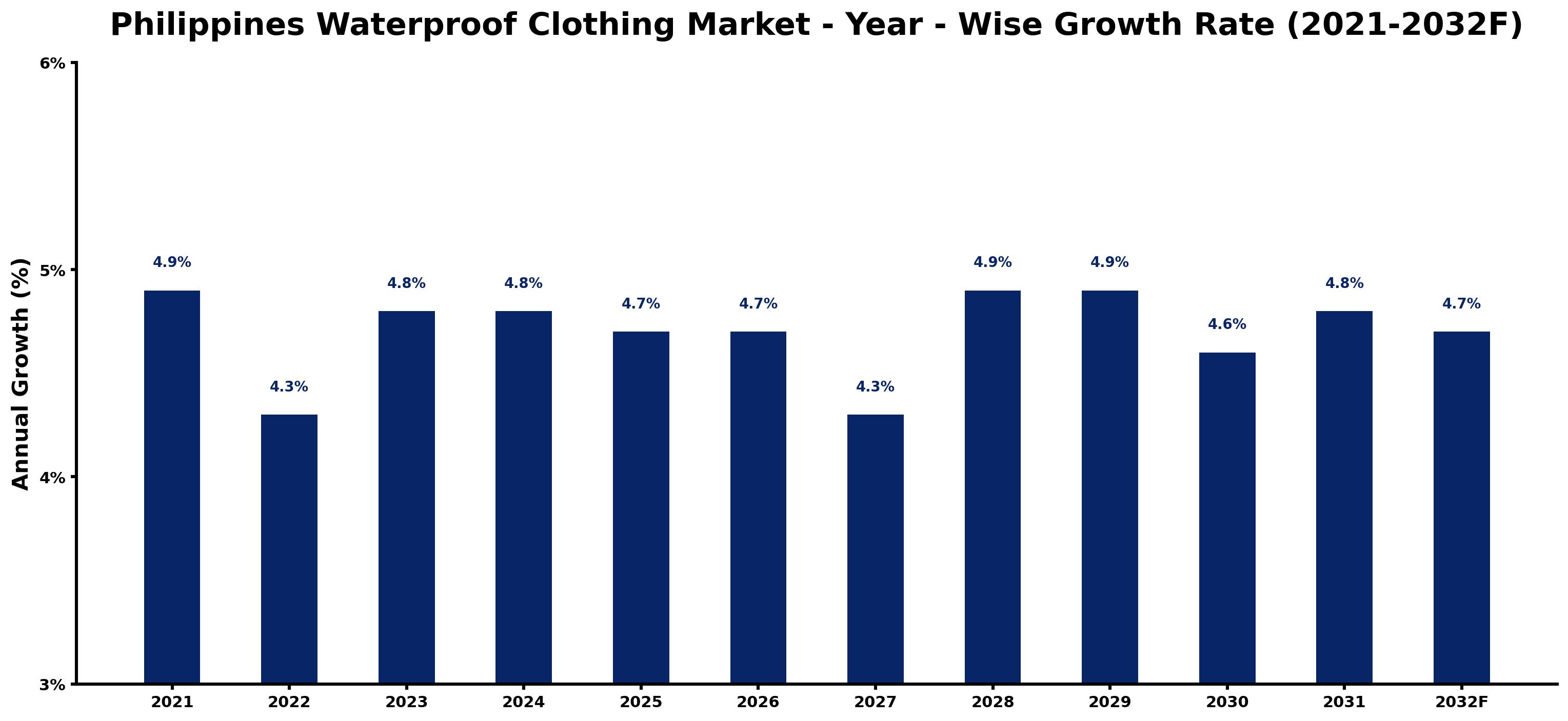 Philippines Waterproof Clothing Market Year-wise Growth Rate and Key Drivers