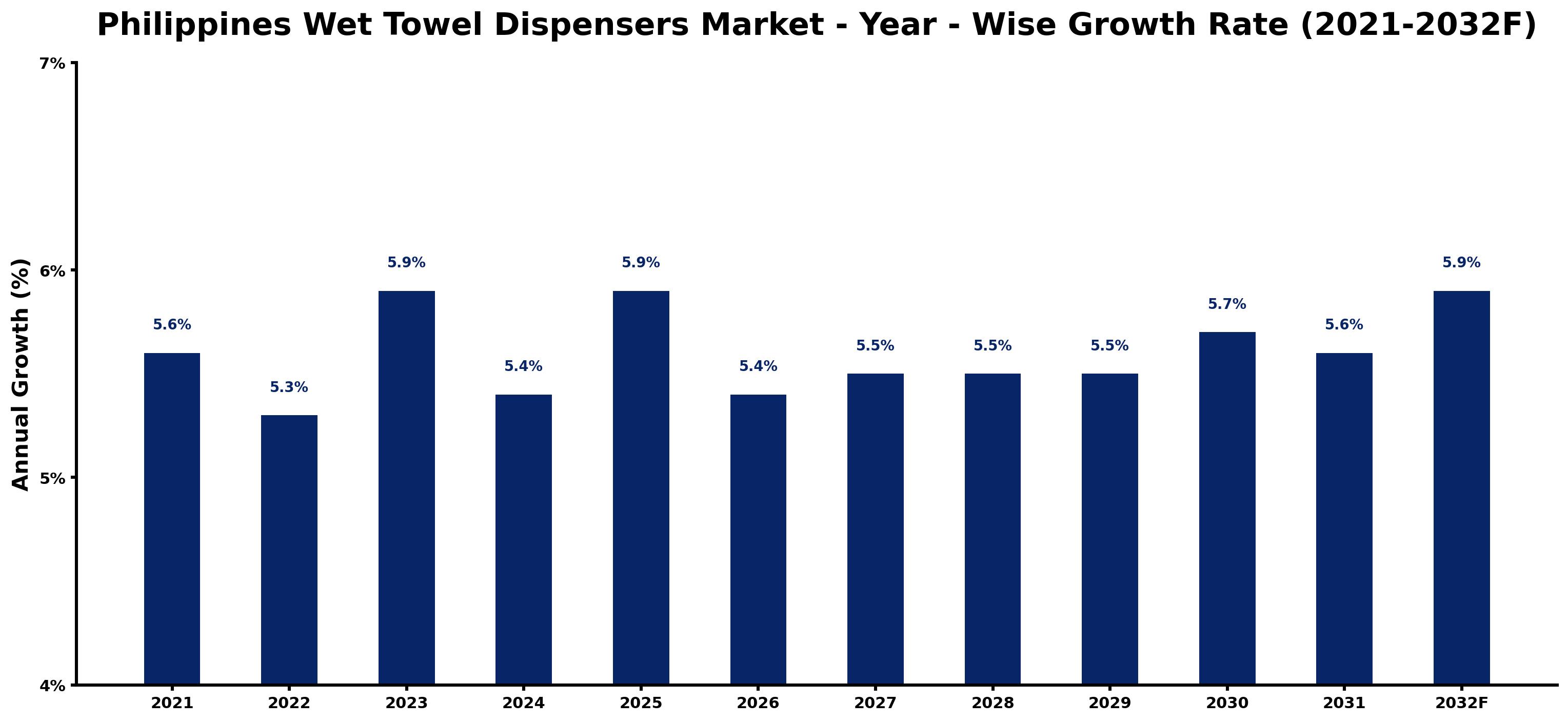 Philippines Wet Towel Dispensers Market Year-wise Growth Rate and Key Drivers