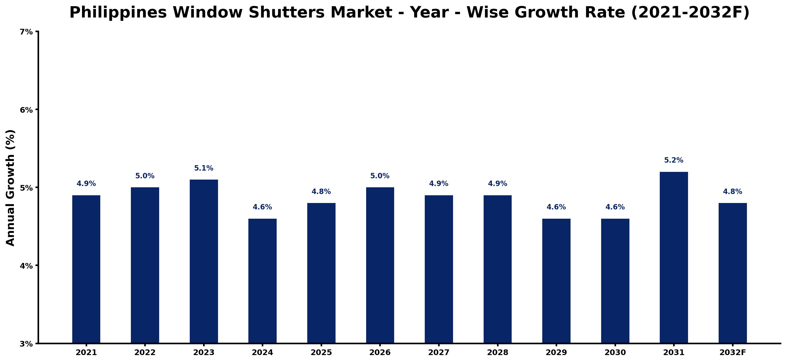 Philippines Window Shutters Market Year-wise Growth Rate and Key Drivers