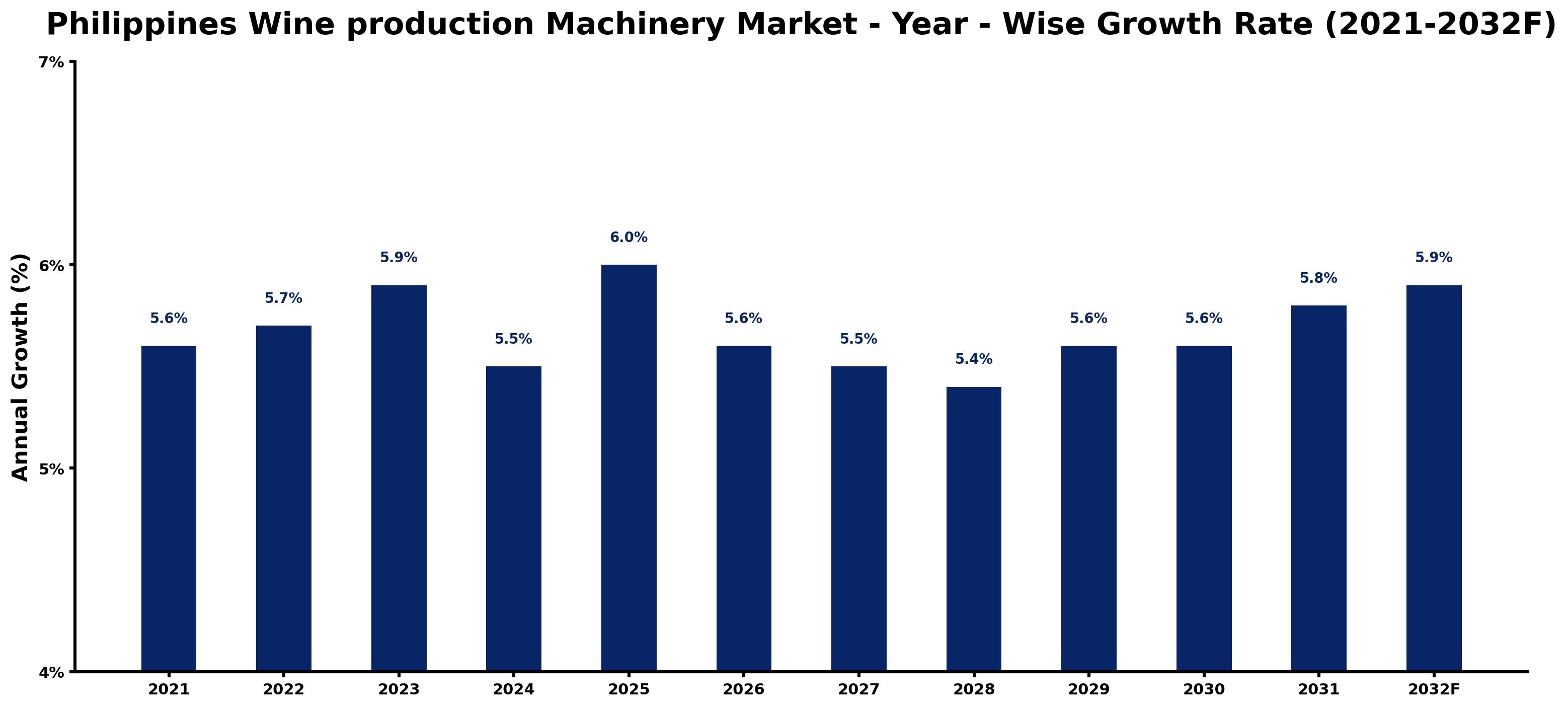 Philippines Wine production Machinery Market Year-wise Growth Rate and Key Drivers