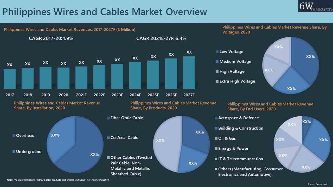 Philippines Wires and Cables Market