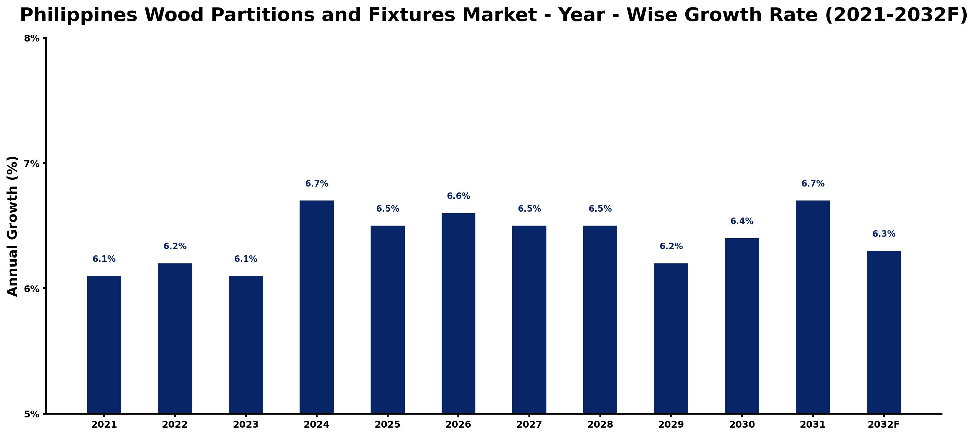 Philippines Wood Partitions and Fixtures Market Year-wise Growth Rate and Key Drivers