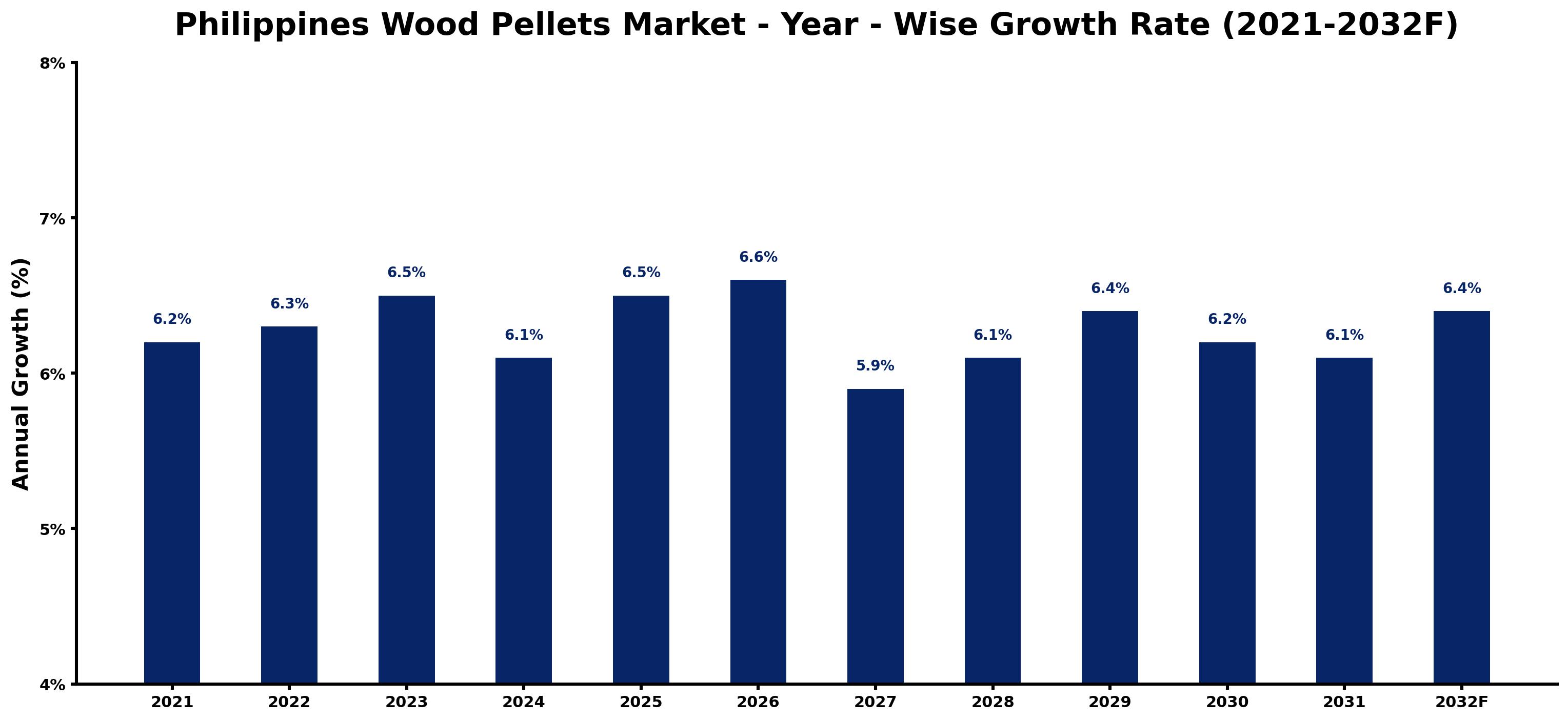 Philippines Wood Pellets Market Year-wise Growth Rate and Key Drivers