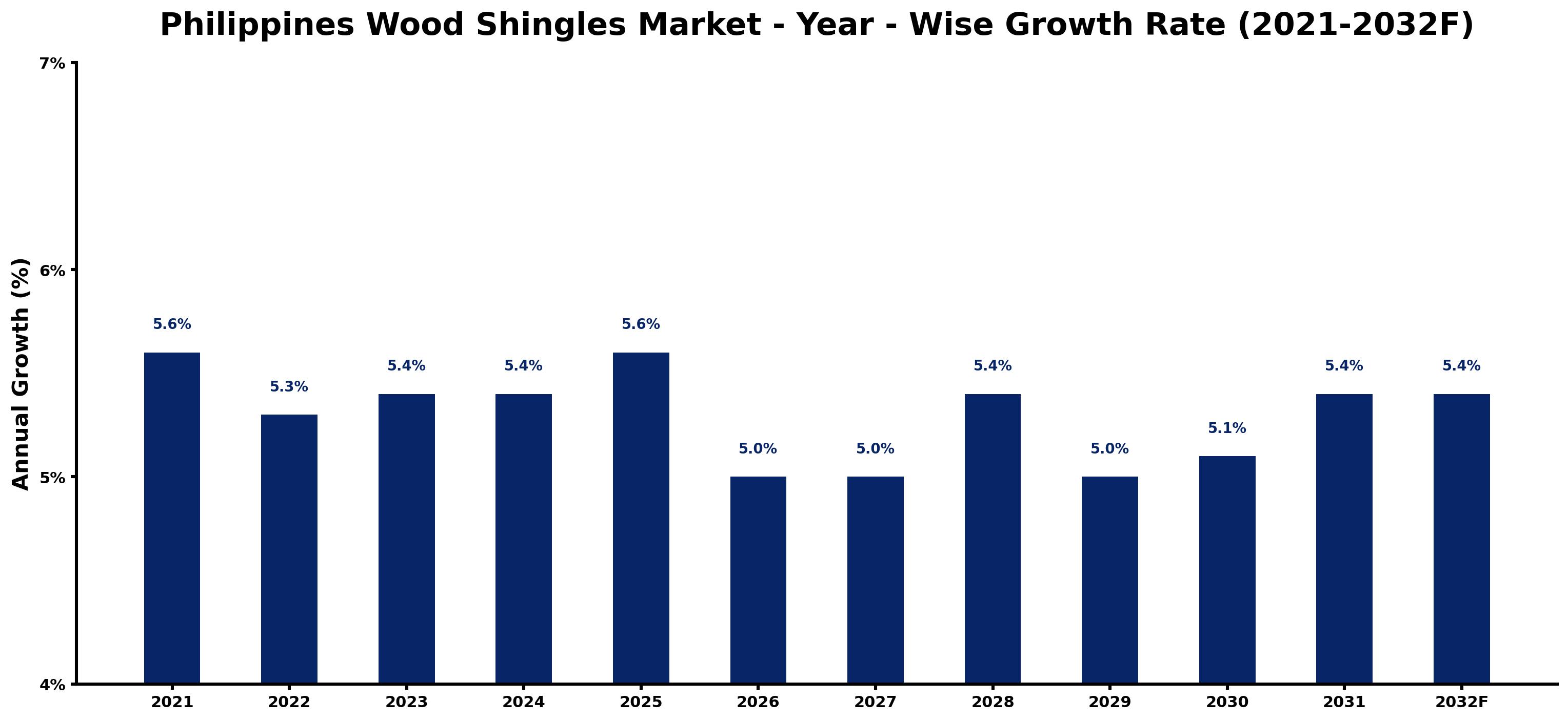 Philippines Wood Shingles Market Year-wise Growth Rate and Key Drivers