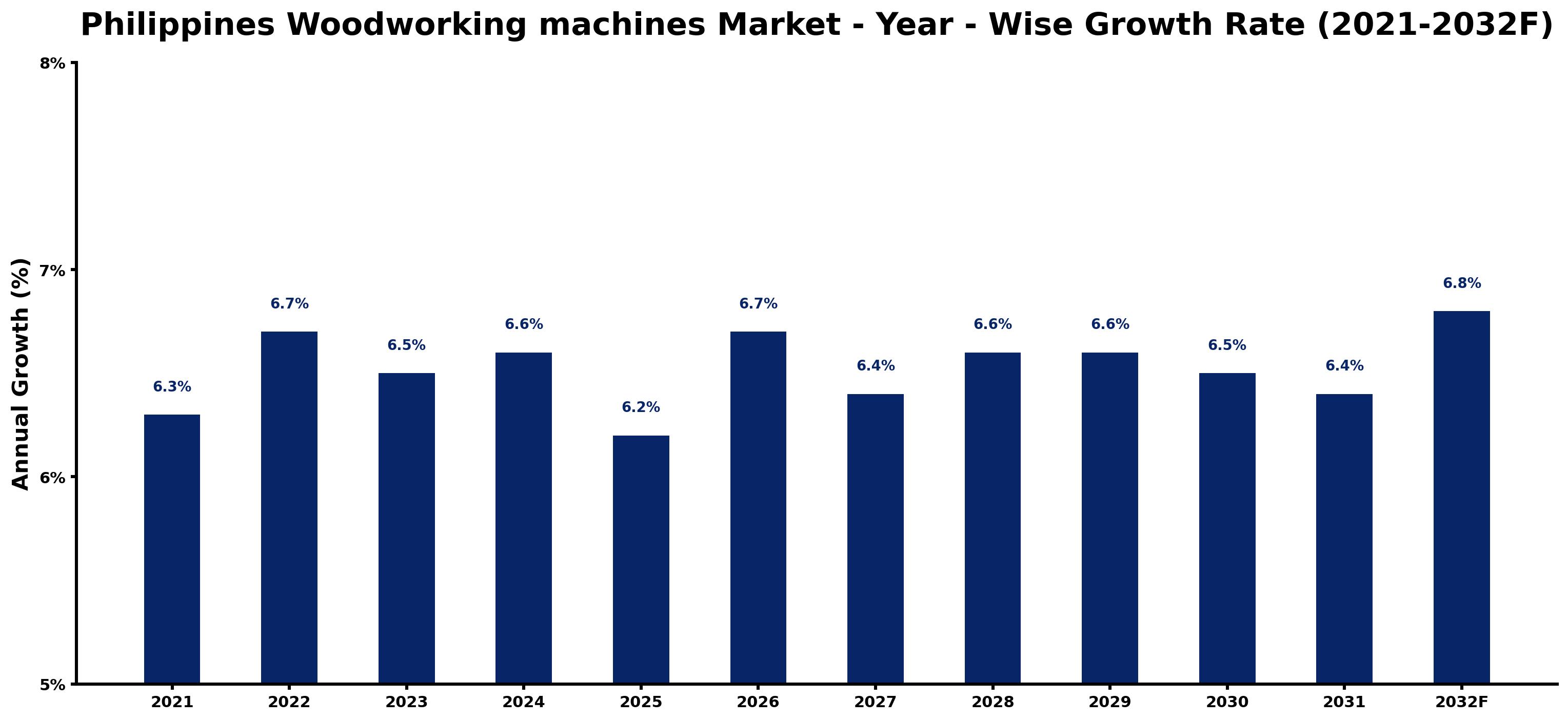 Philippines Woodworking machines Market Year-wise Growth Rate and Key Drivers