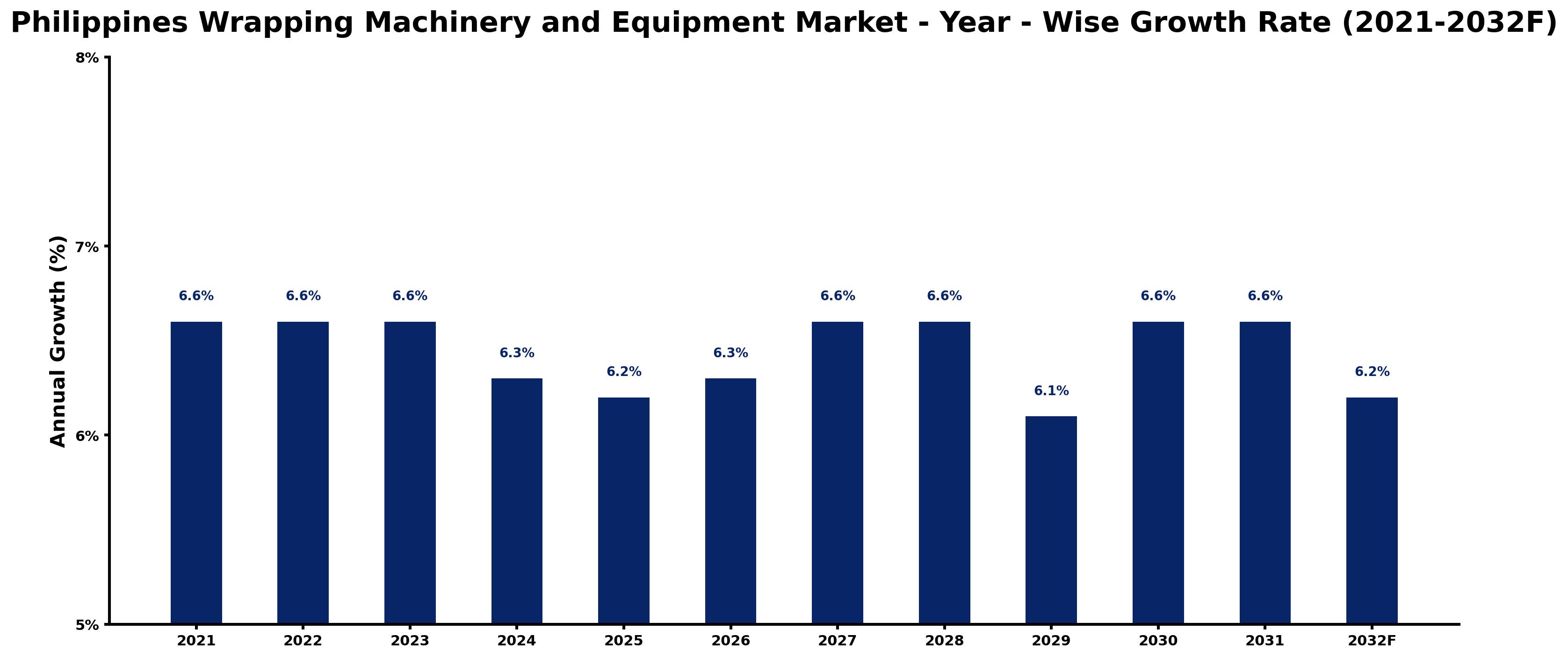 Philippines Wrapping Machinery and Equipment Market Year-wise Growth Rate and Key Drivers