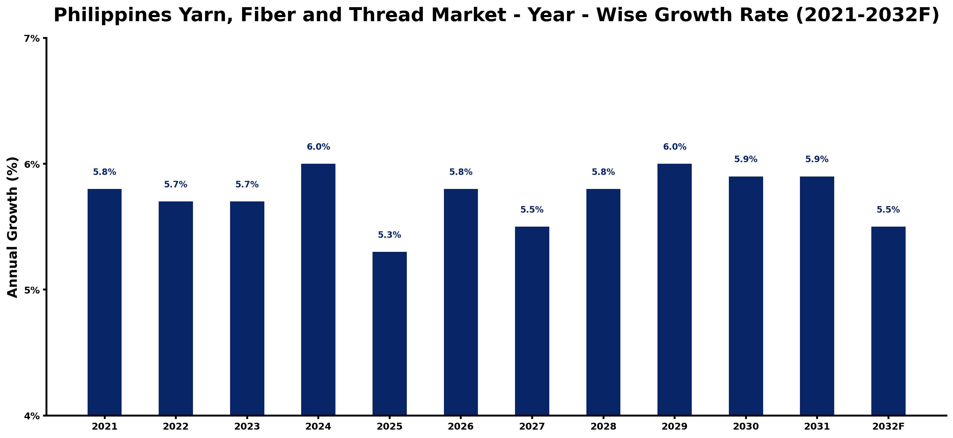 Philippines Yarn, Fiber and Thread Market Year-wise Growth Rate and Key Drivers