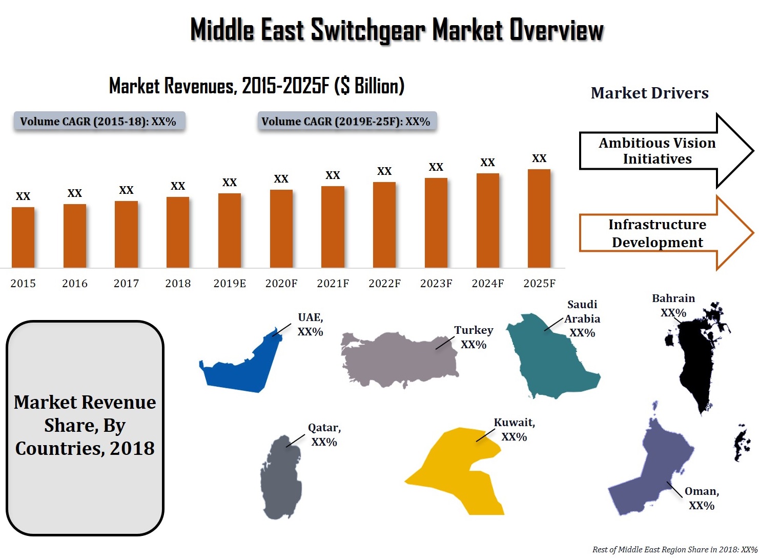 Middle East Switchgear Market