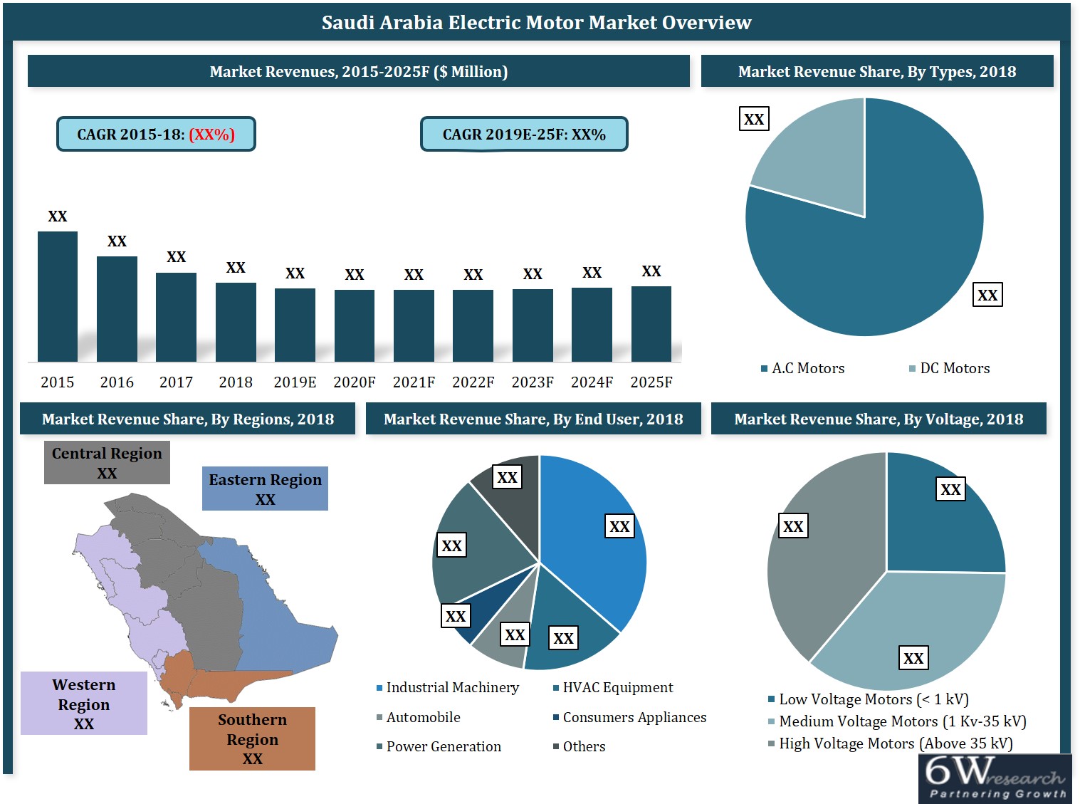 Saudi Arabia Electric Motor Market