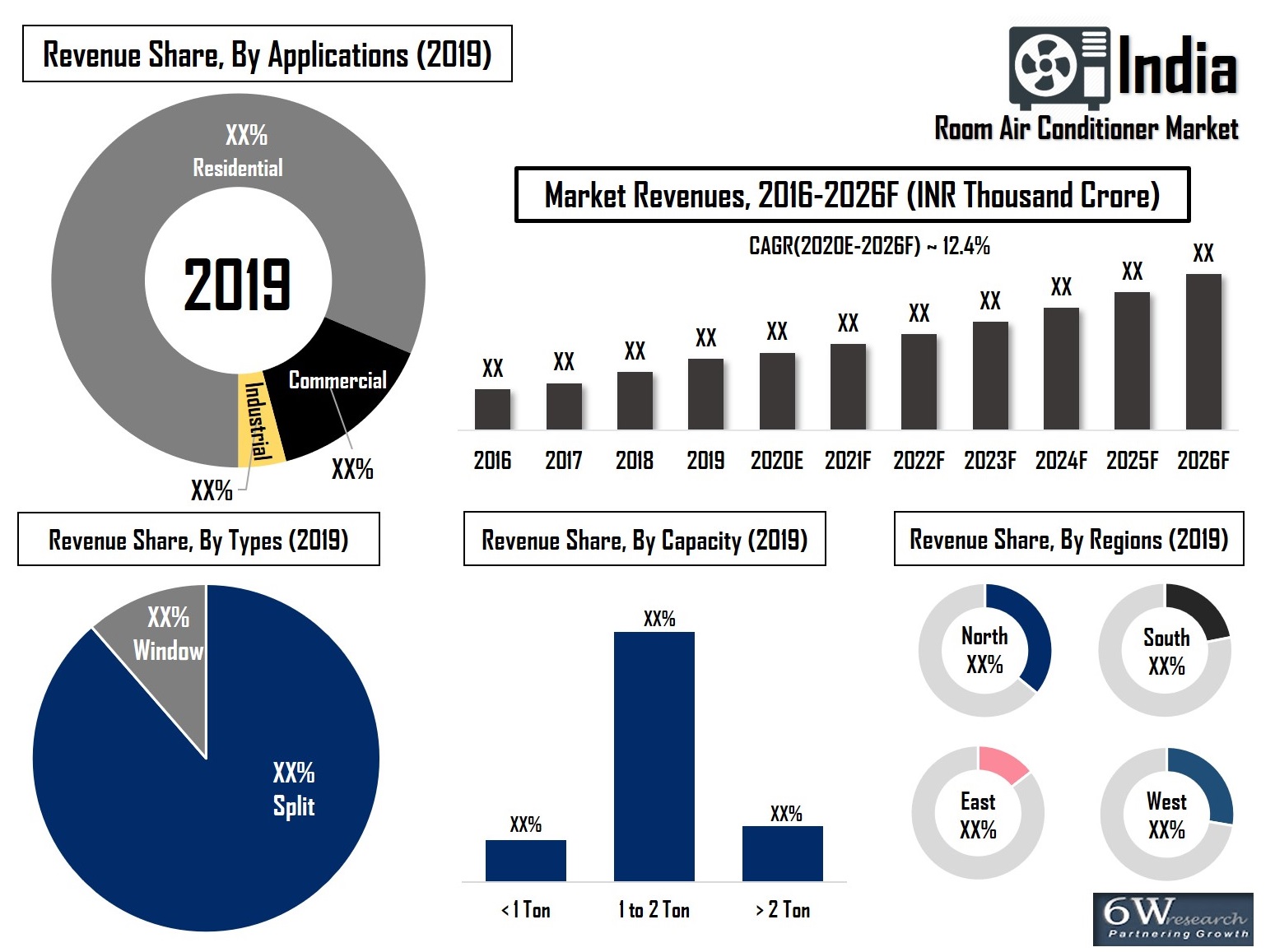 India Room Air Conditioner Market (20202026) Overview, Revenue