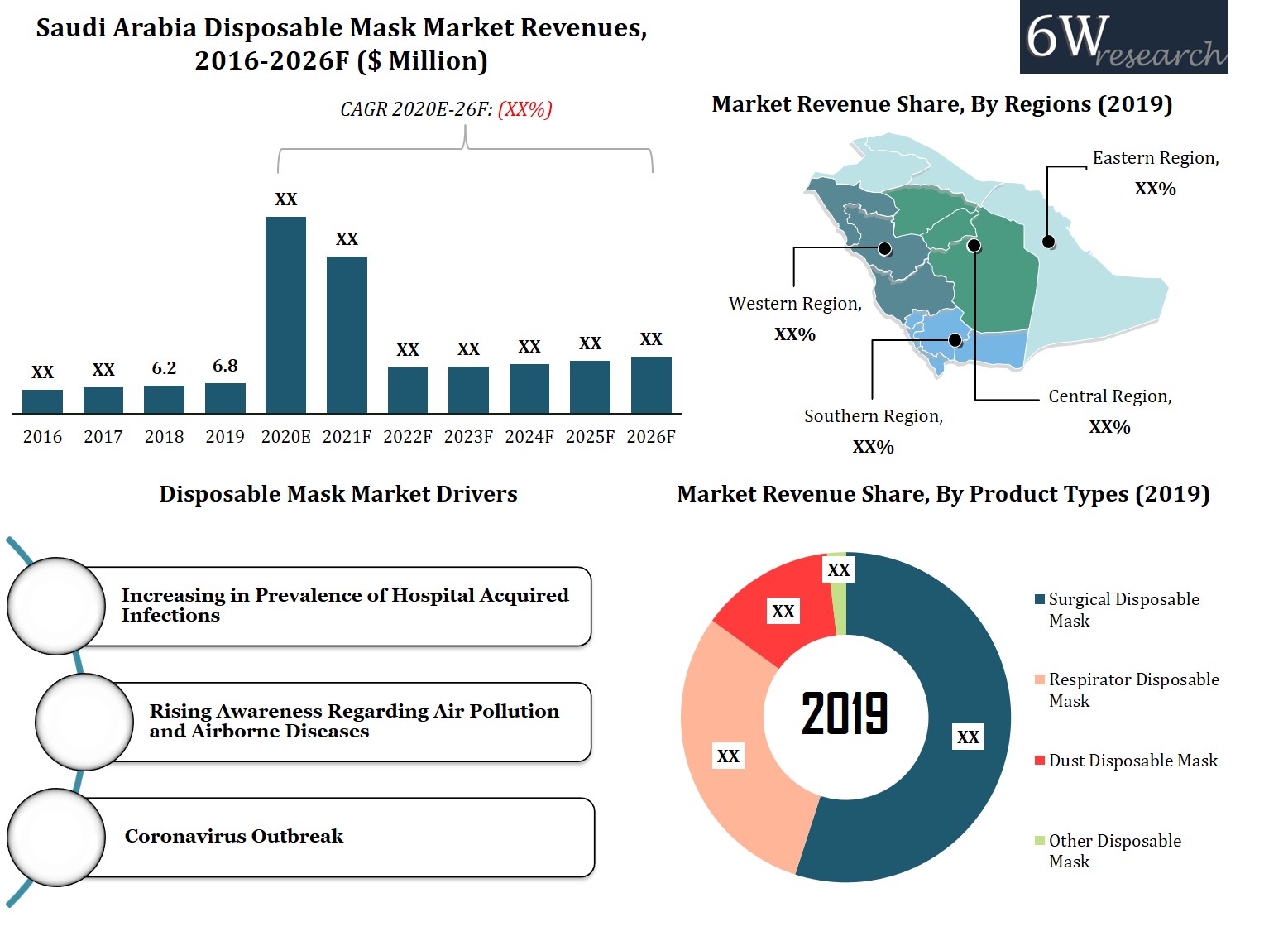 Saudi Arabia Disposable Mask Market