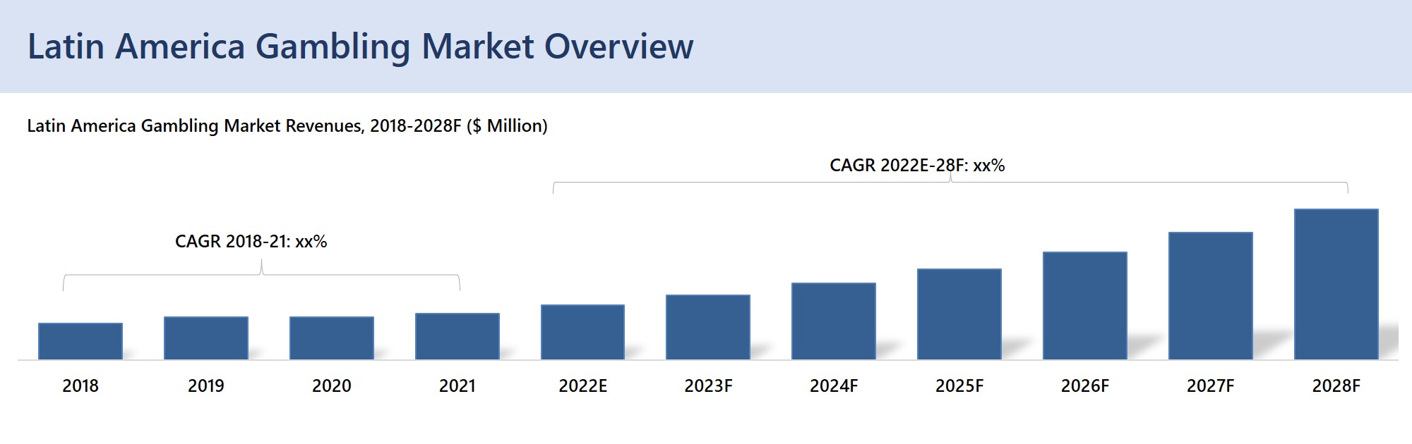 Latin America Gambling Market