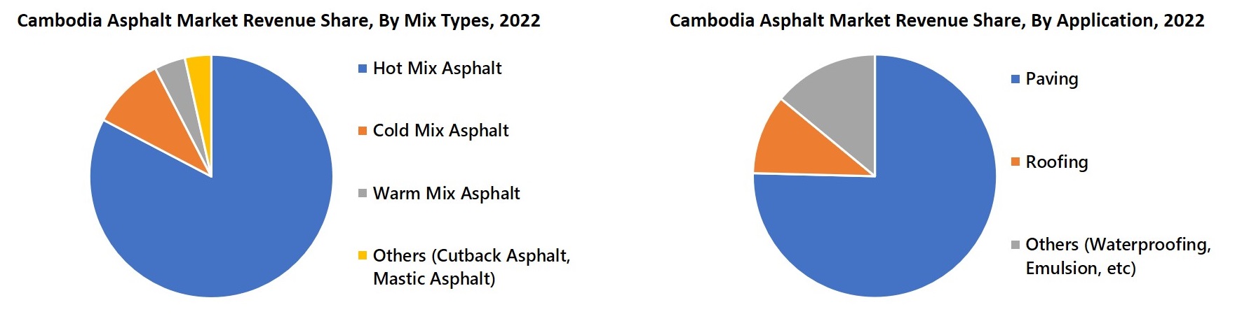 Cambodia Asphalt Market Revenue Share