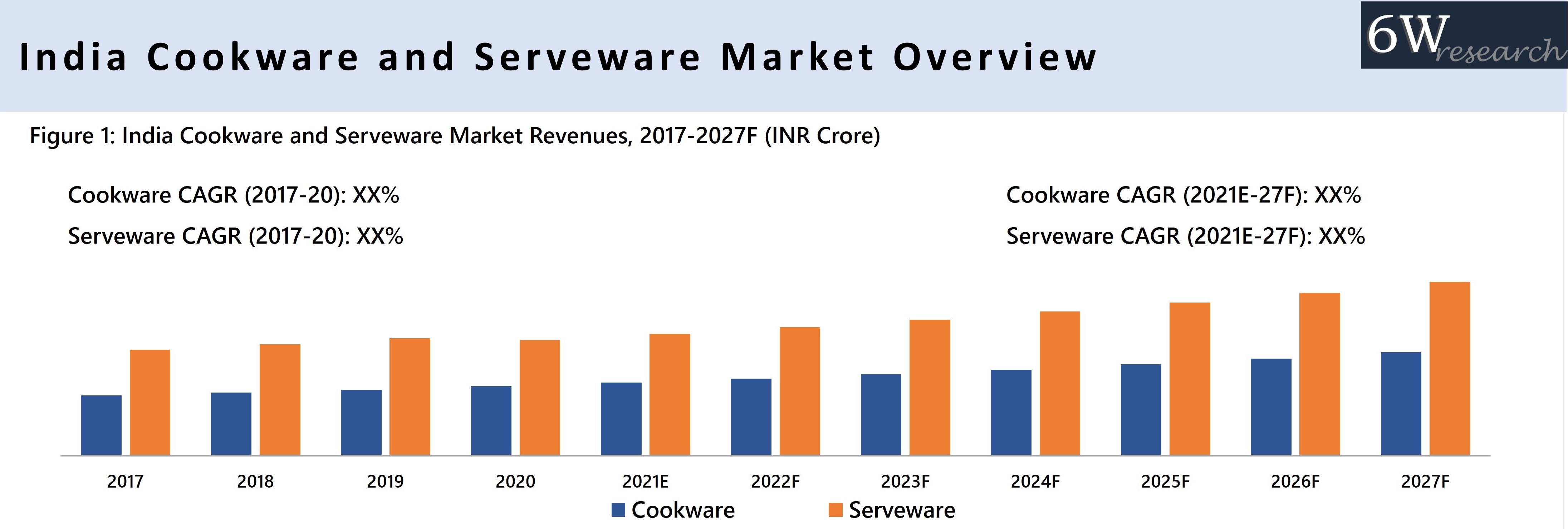 India Cookware and Serveware Market (20212027) Size