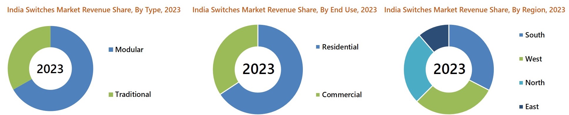 India Switches Market