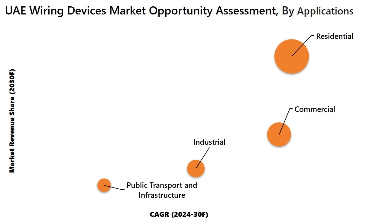 AE Wiring Devices Market Oppourtunity Assessment