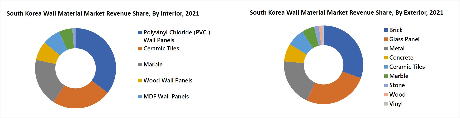 South Korea Wall Material Market By Type