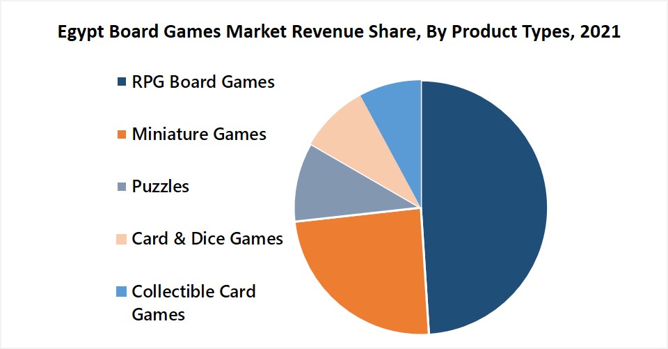 Egypt Board Games Market Revenue Share