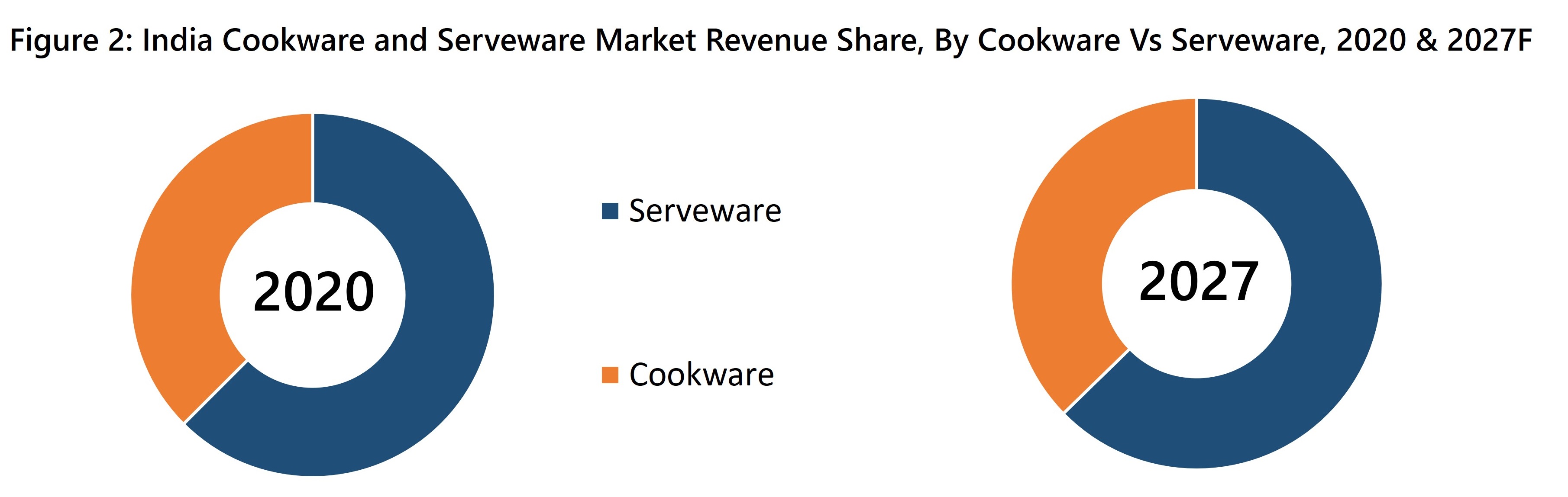 India Cookware and Serveware Market Revenue Share