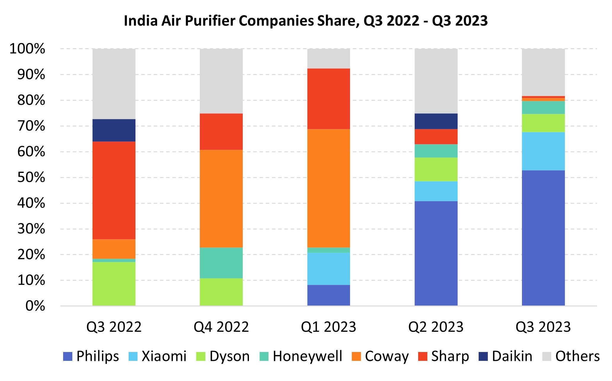 India Air Purifier Companies Share, Q3 2022 - Q3 2023