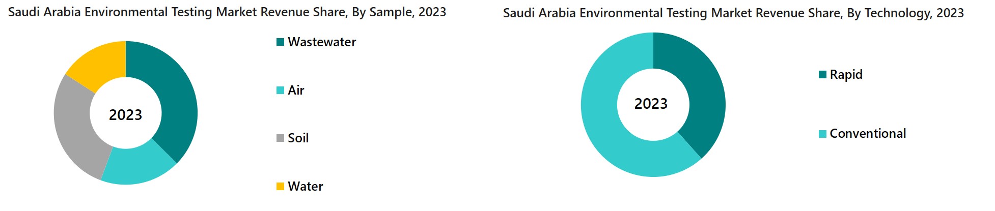 Saudi Arabia Environmental Testing Market Segmentation