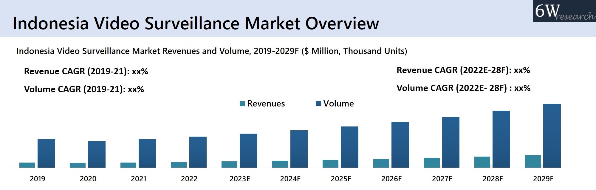 Indonesia Video Surveillance Market